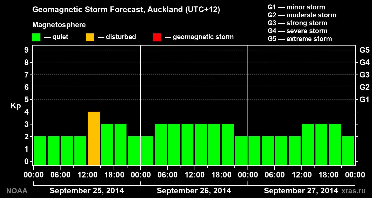 Geomagnetic index Kp forecast for three days