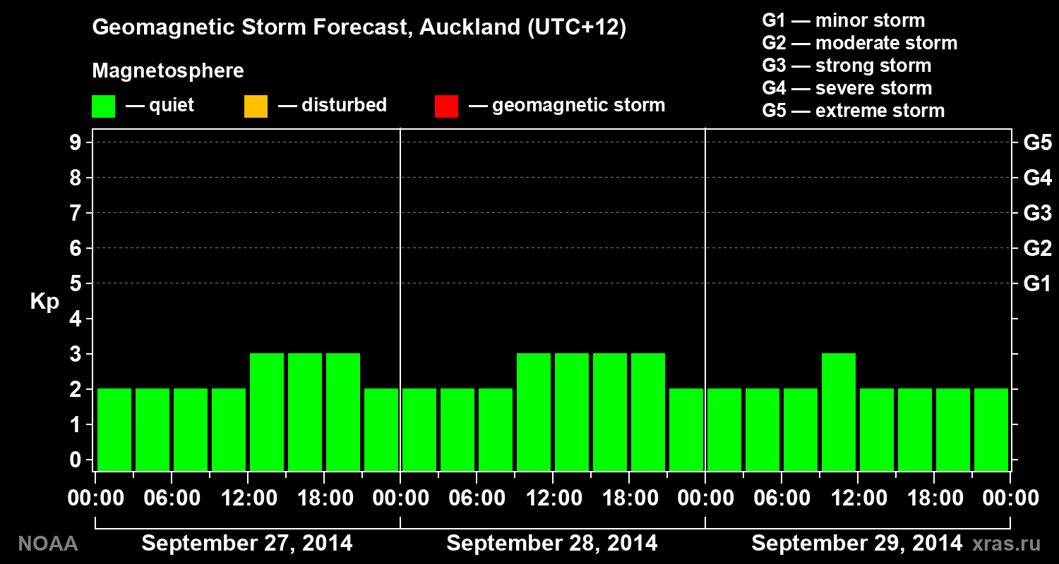 Geomagnetic index Kp forecast for three days