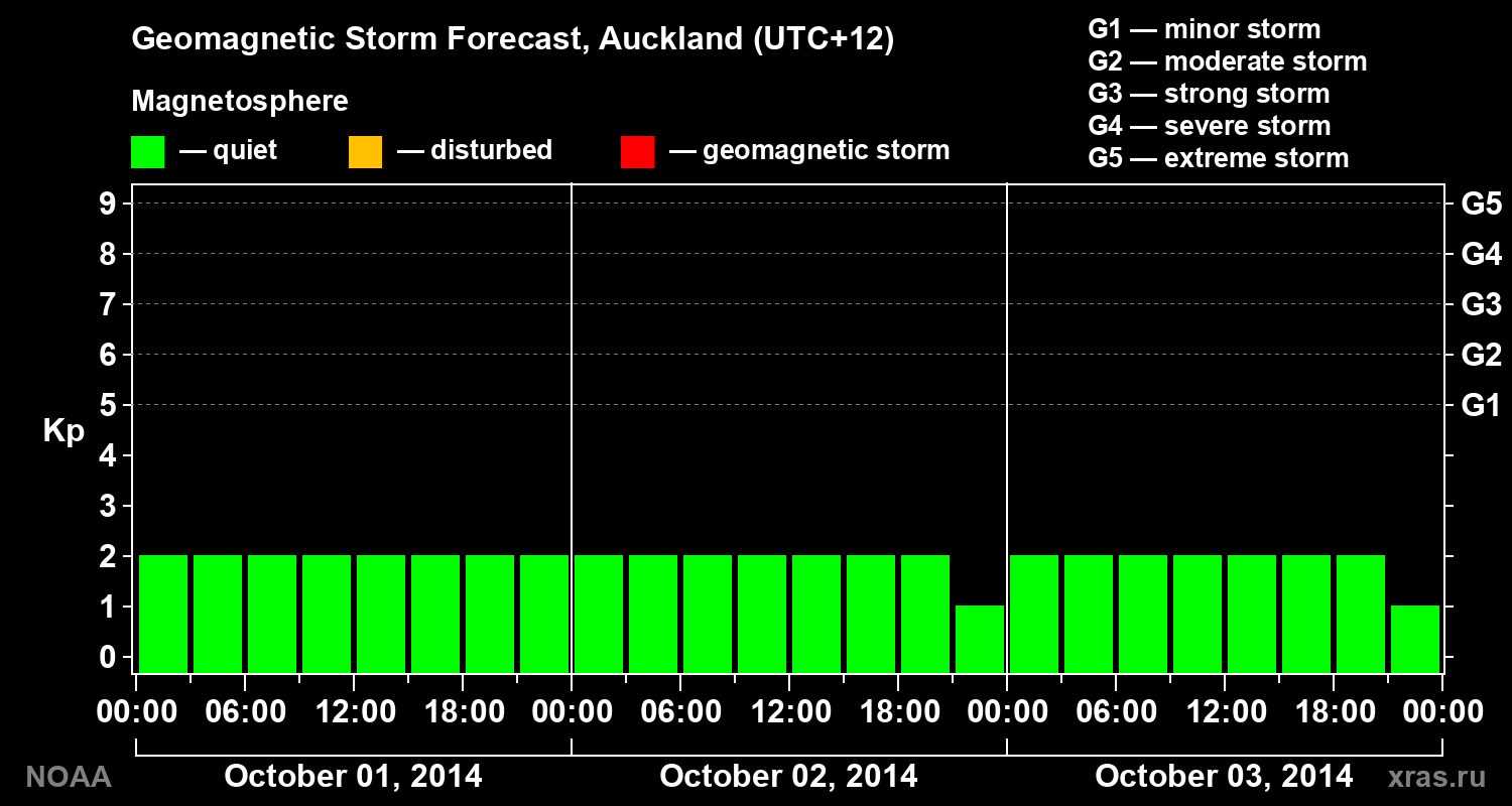 Geomagnetic index Kp forecast for three days