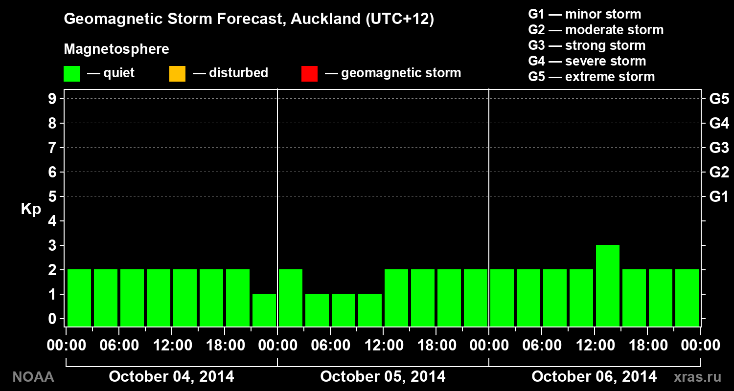 Geomagnetic index Kp forecast for three days