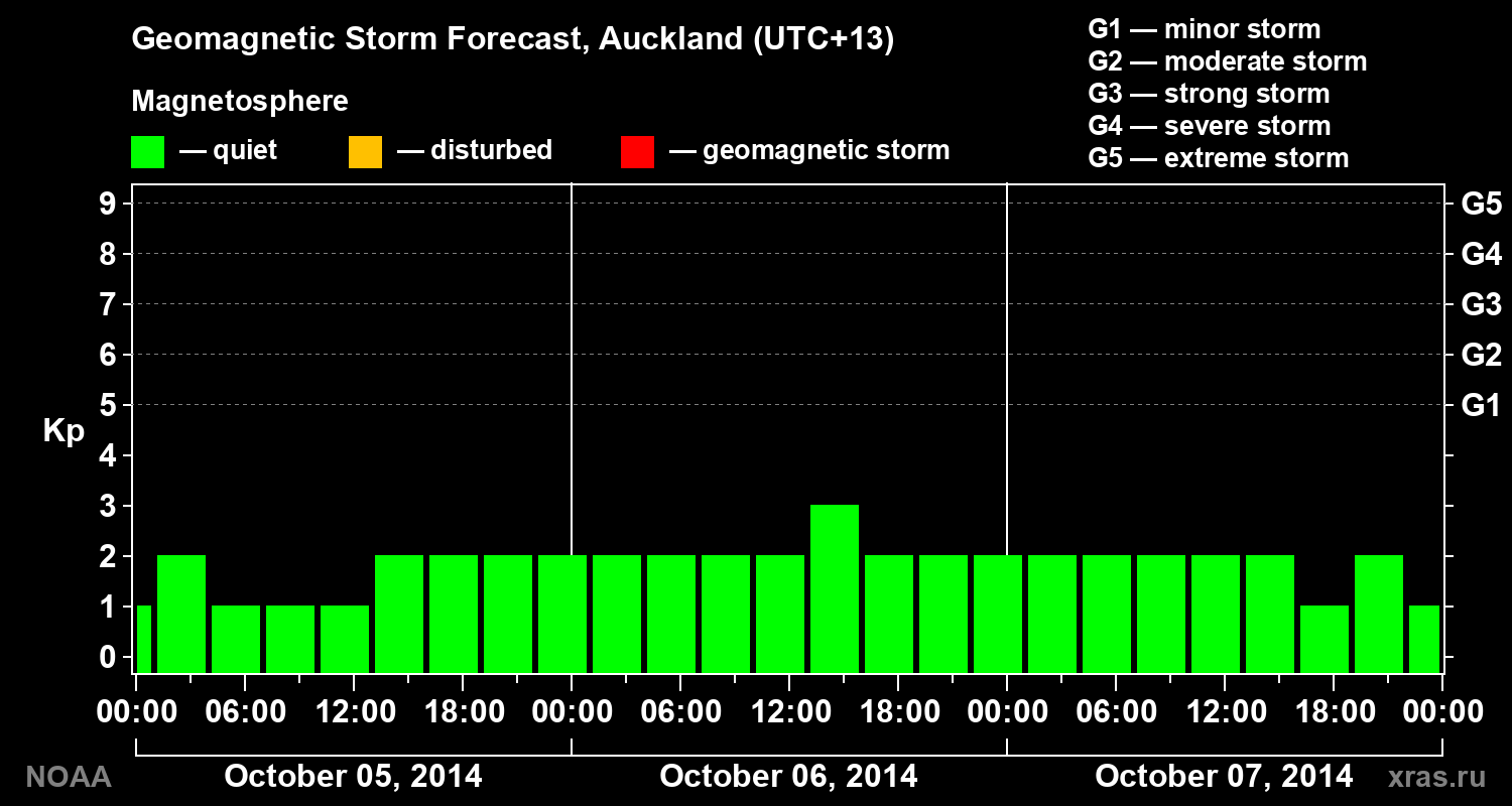 Geomagnetic index Kp forecast for three days