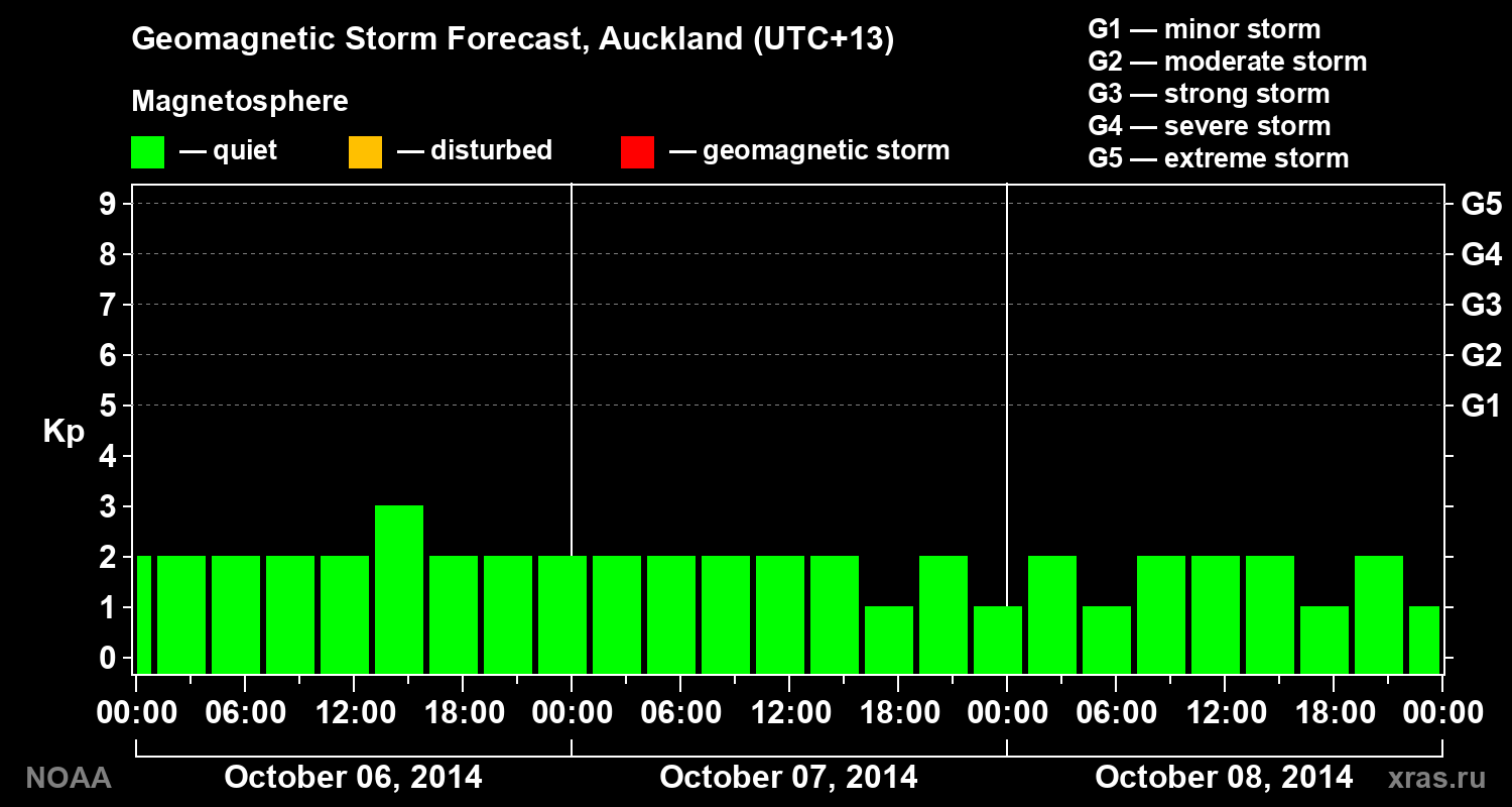 Geomagnetic index Kp forecast for three days