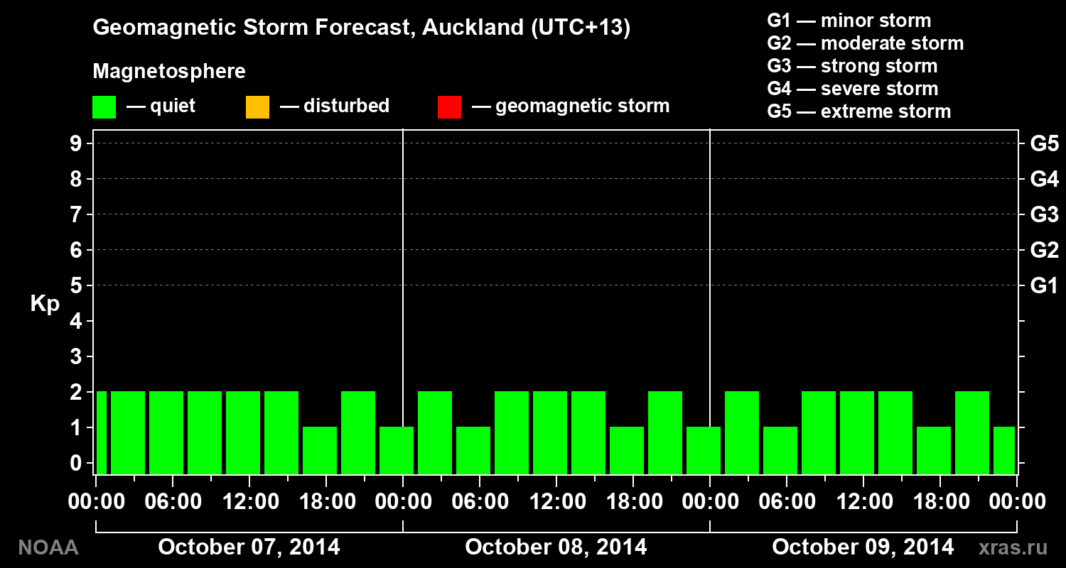 Geomagnetic index Kp forecast for three days