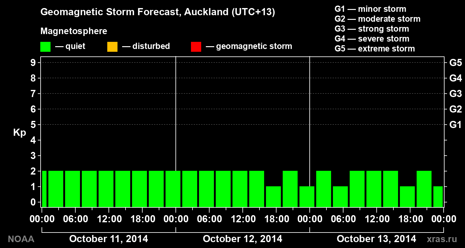 Geomagnetic index Kp forecast for three days