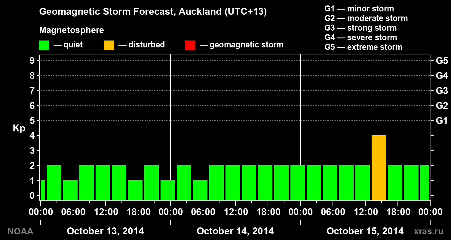 Geomagnetic index Kp forecast for three days