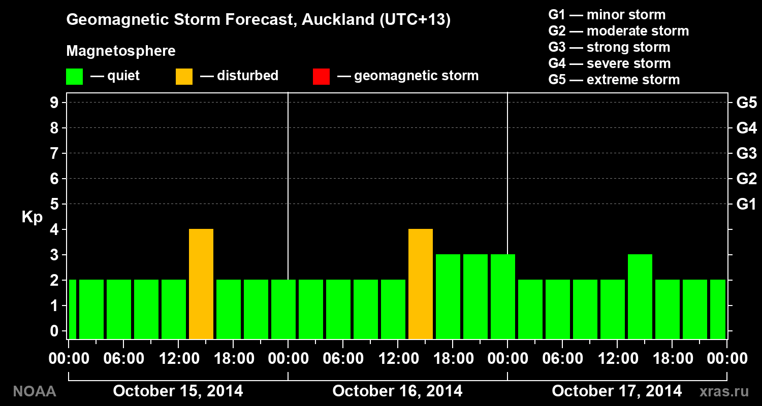 Geomagnetic index Kp forecast for three days