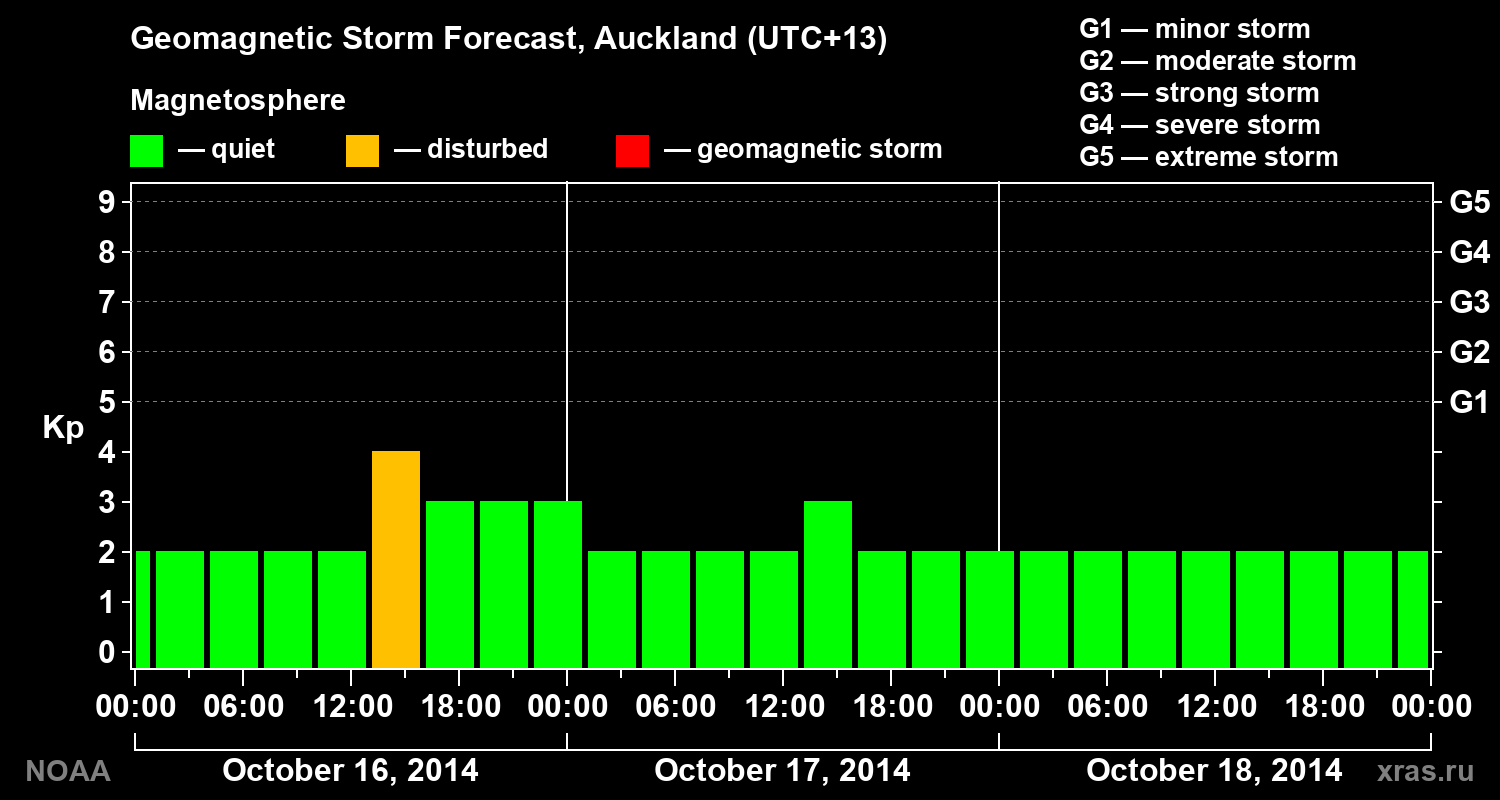 Geomagnetic index Kp forecast for three days