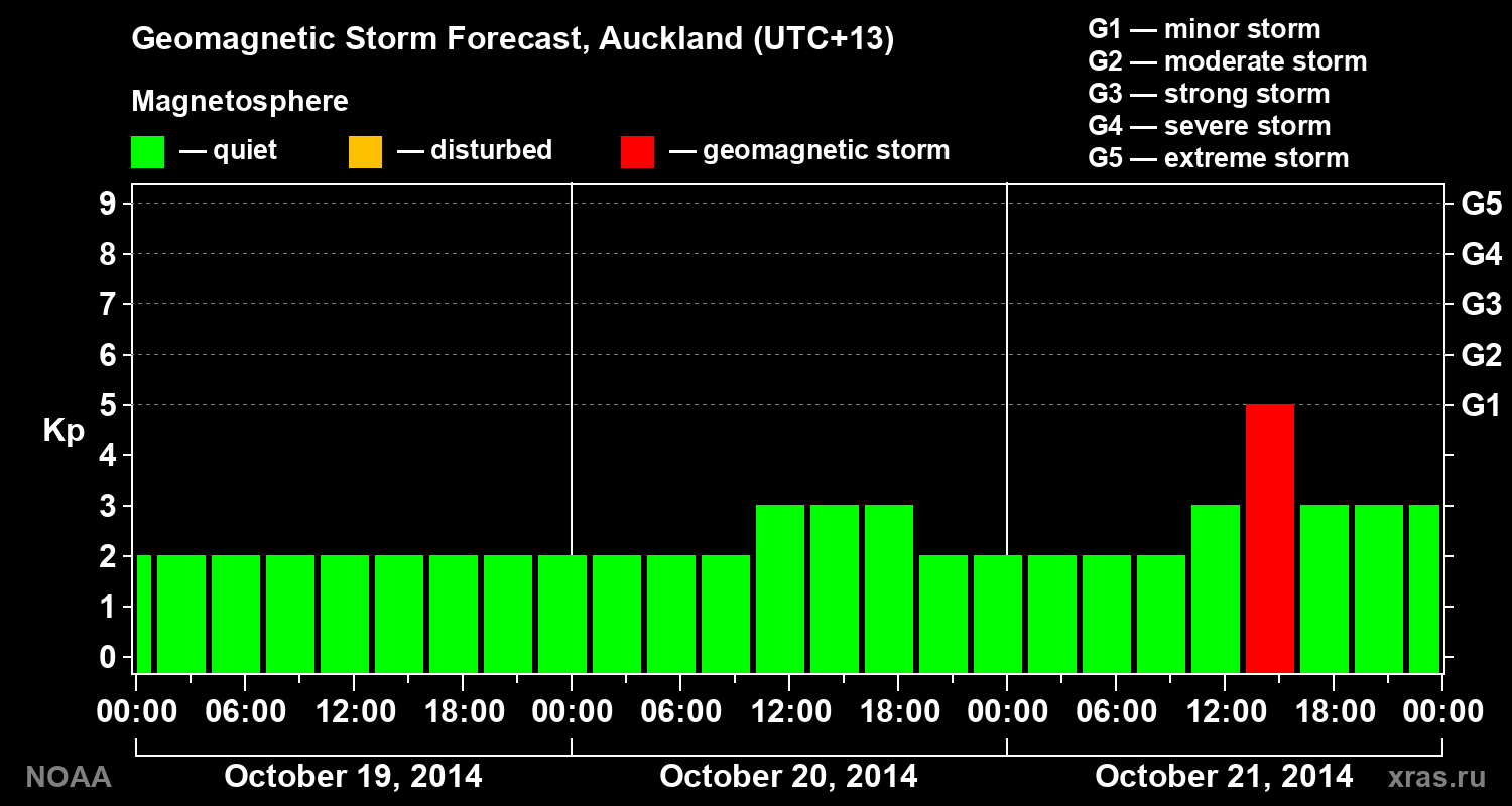 Geomagnetic index Kp forecast for three days
