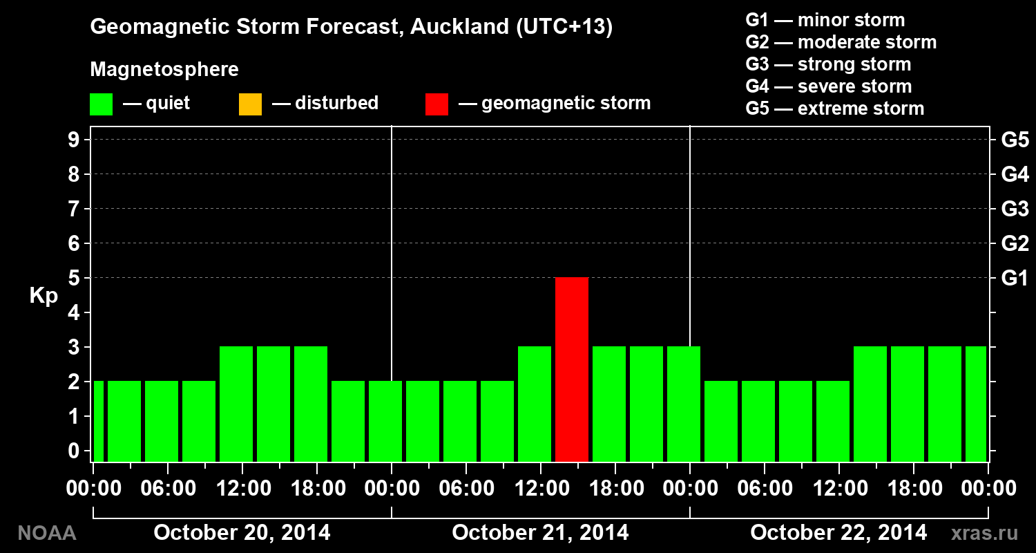 Geomagnetic index Kp forecast for three days