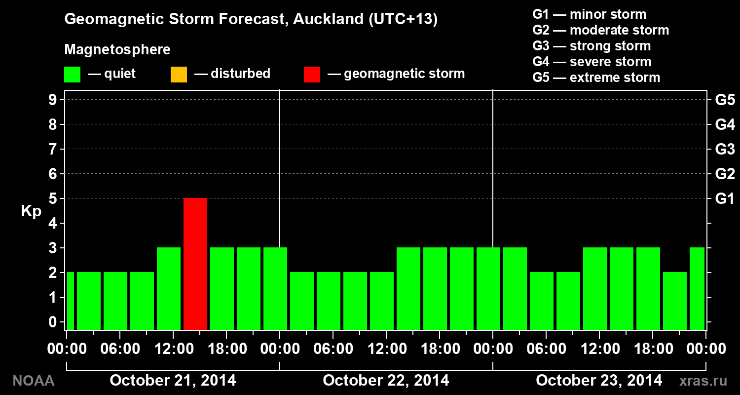 Geomagnetic index Kp forecast for three days