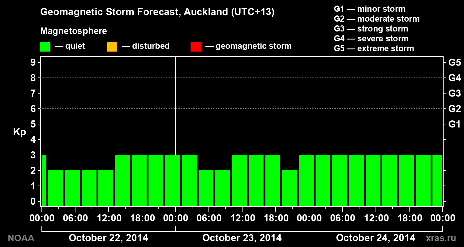 Geomagnetic index Kp forecast for three days