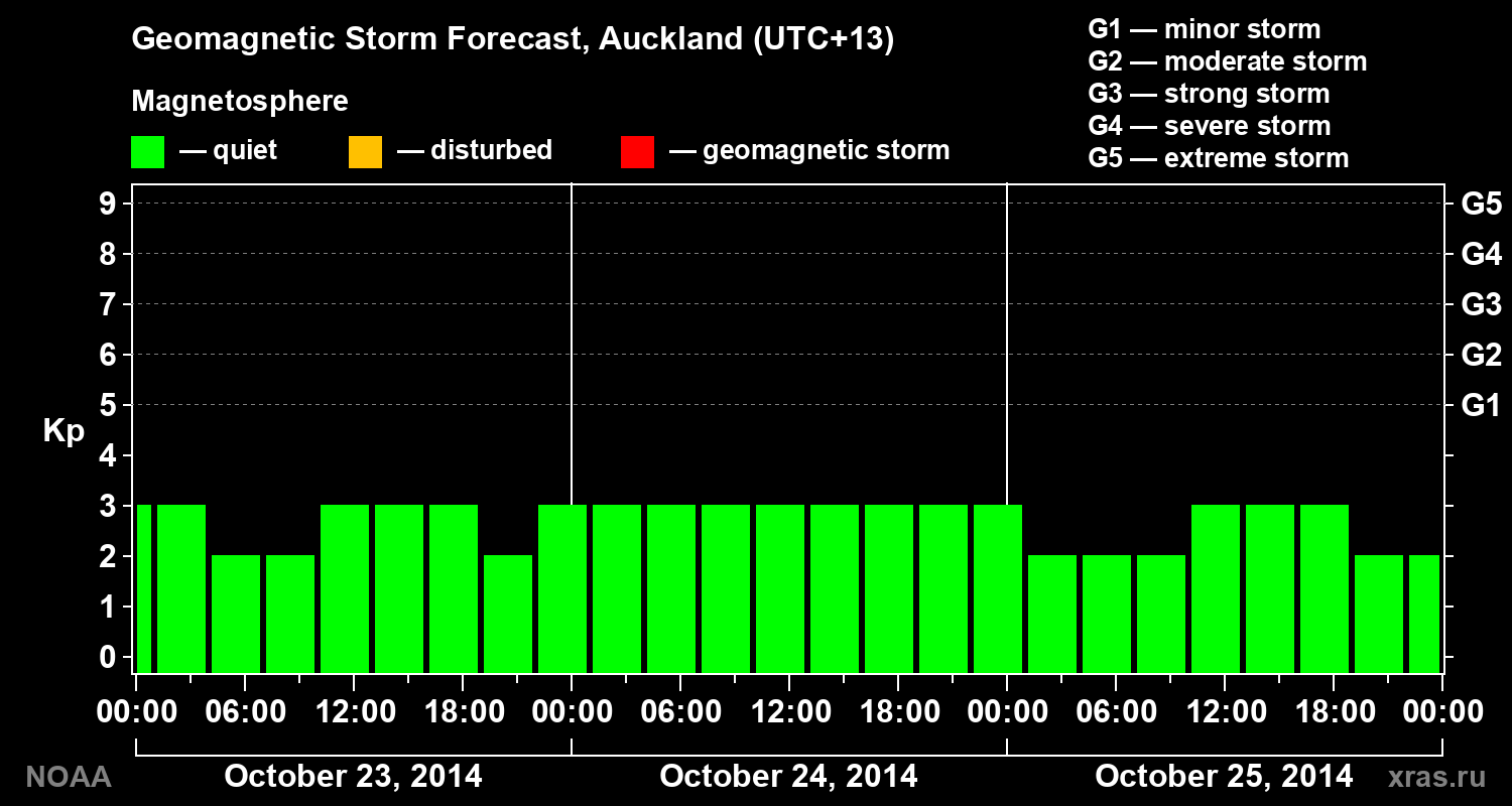 Geomagnetic index Kp forecast for three days