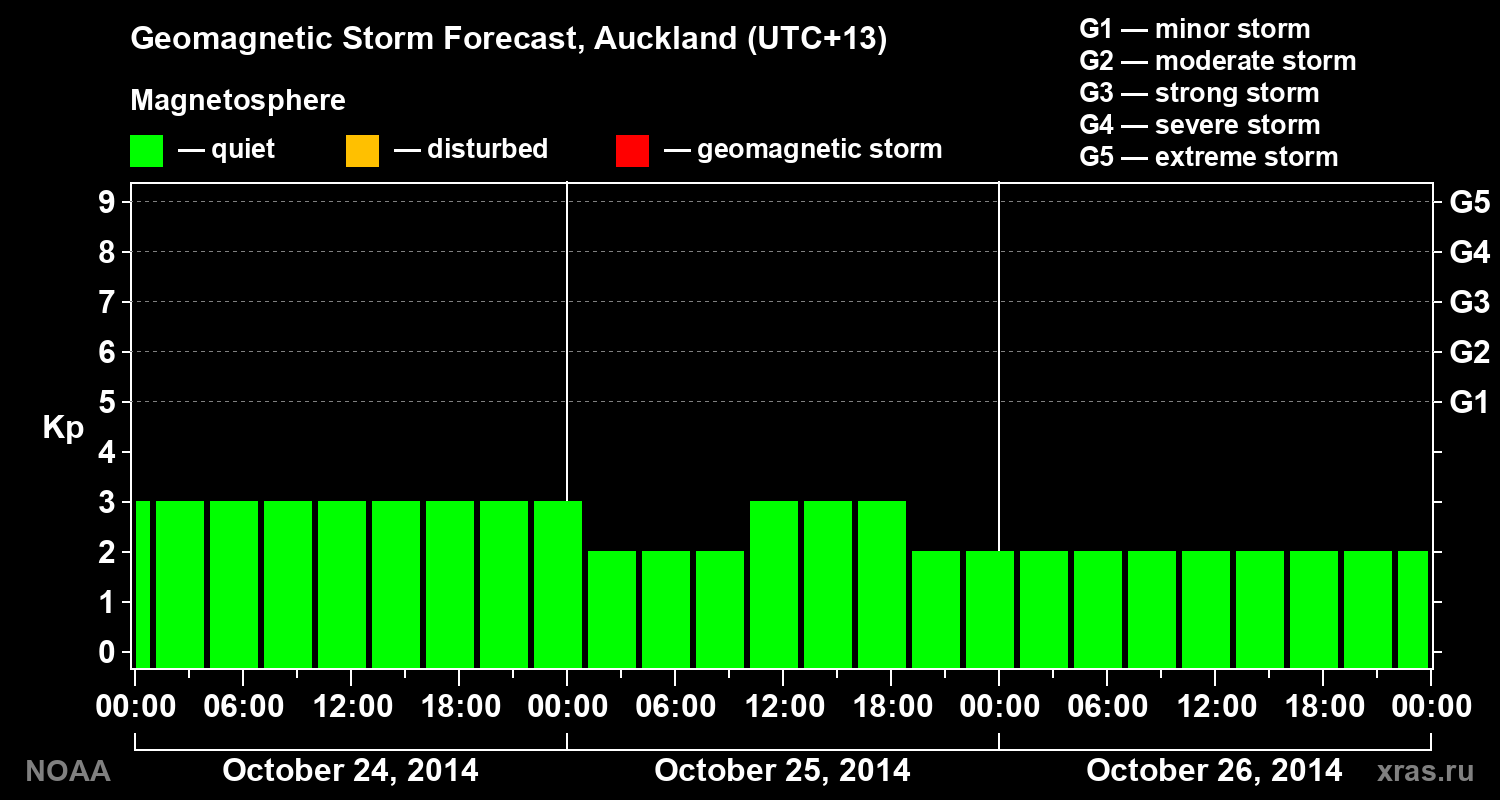 Geomagnetic index Kp forecast for three days