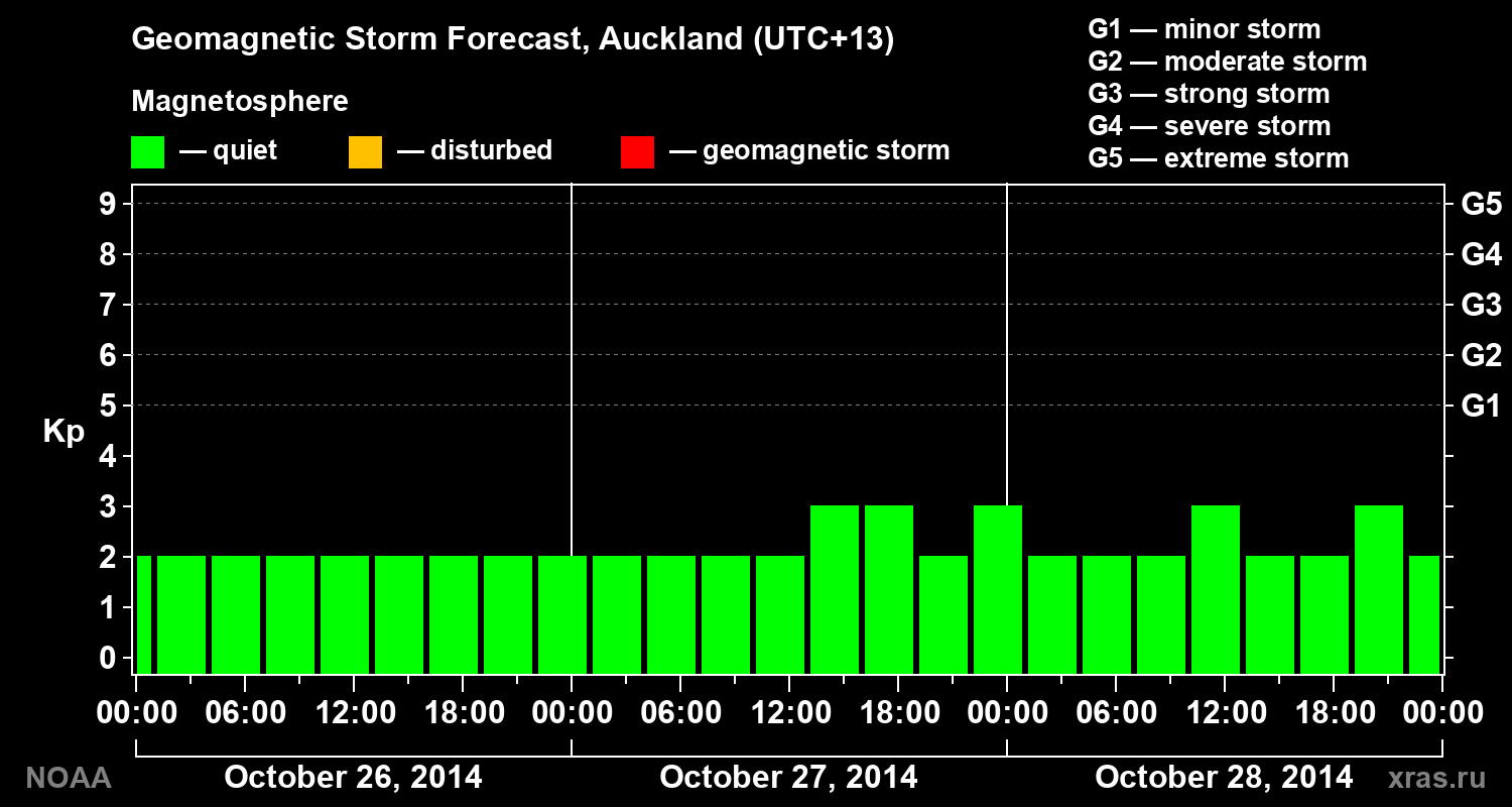 Geomagnetic index Kp forecast for three days