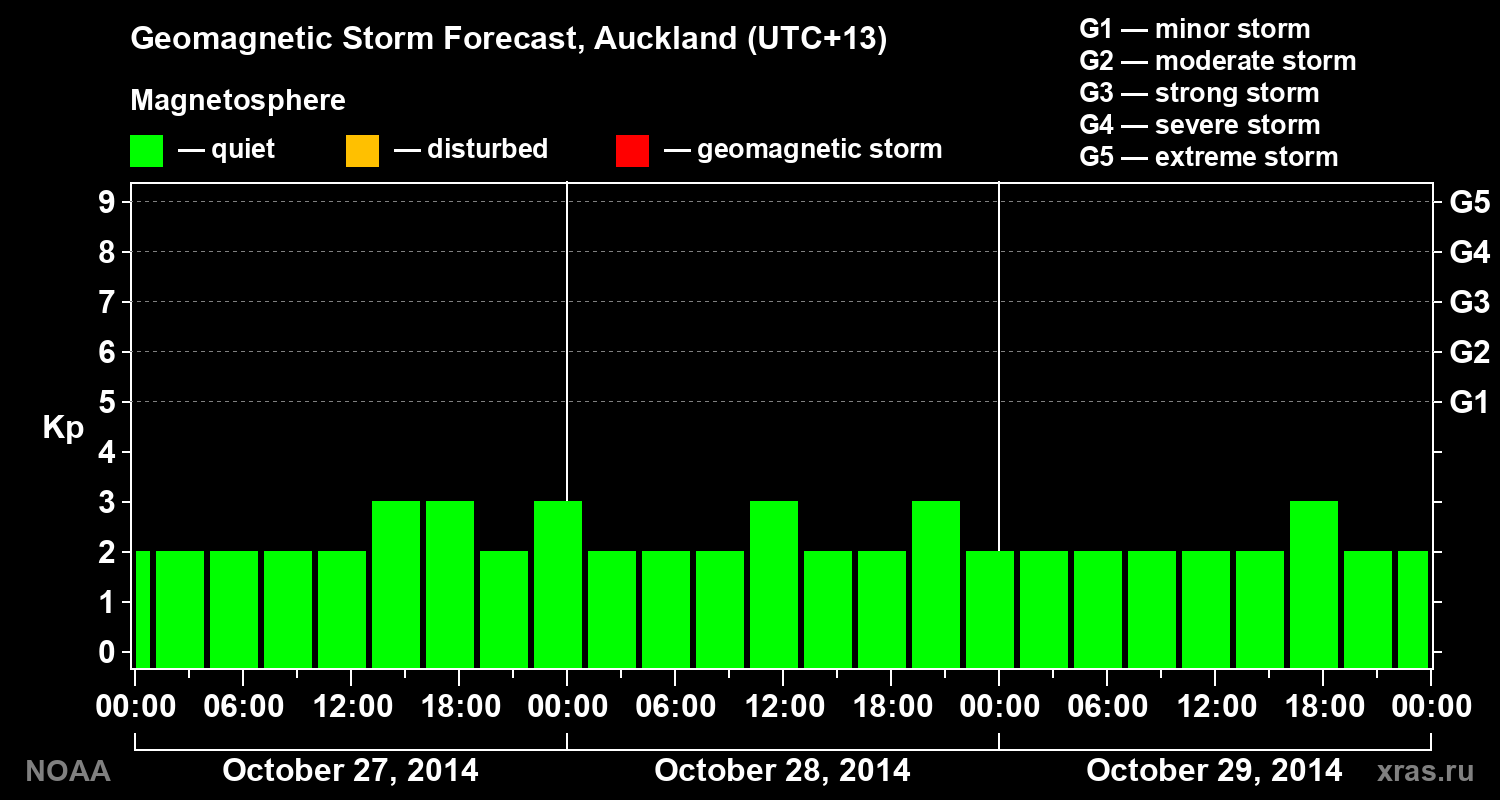 Geomagnetic index Kp forecast for three days