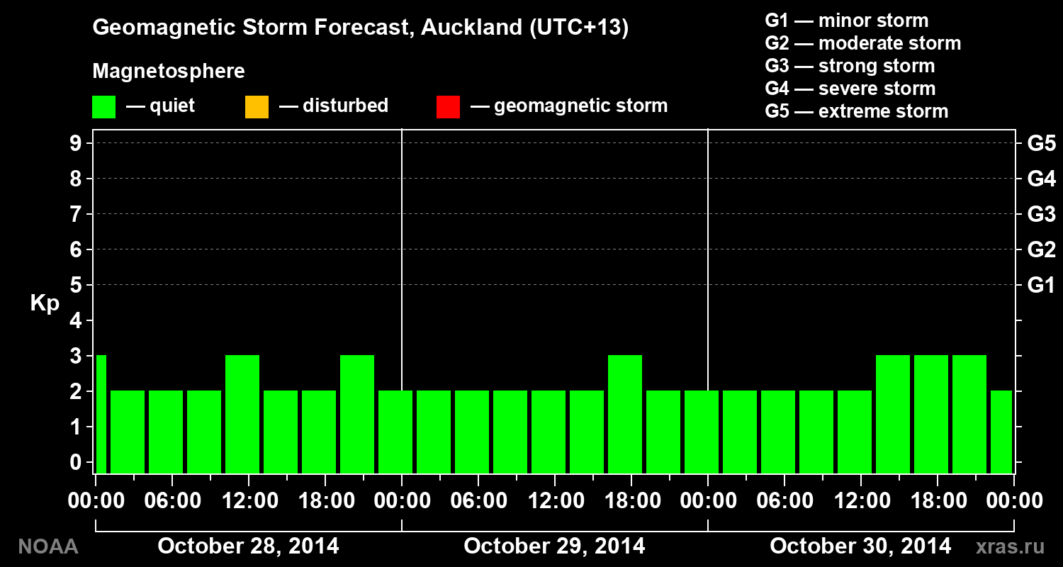 Geomagnetic index Kp forecast for three days