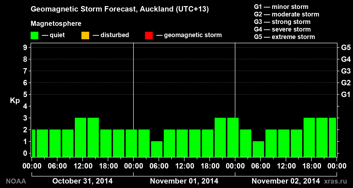 Geomagnetic index Kp forecast for three days