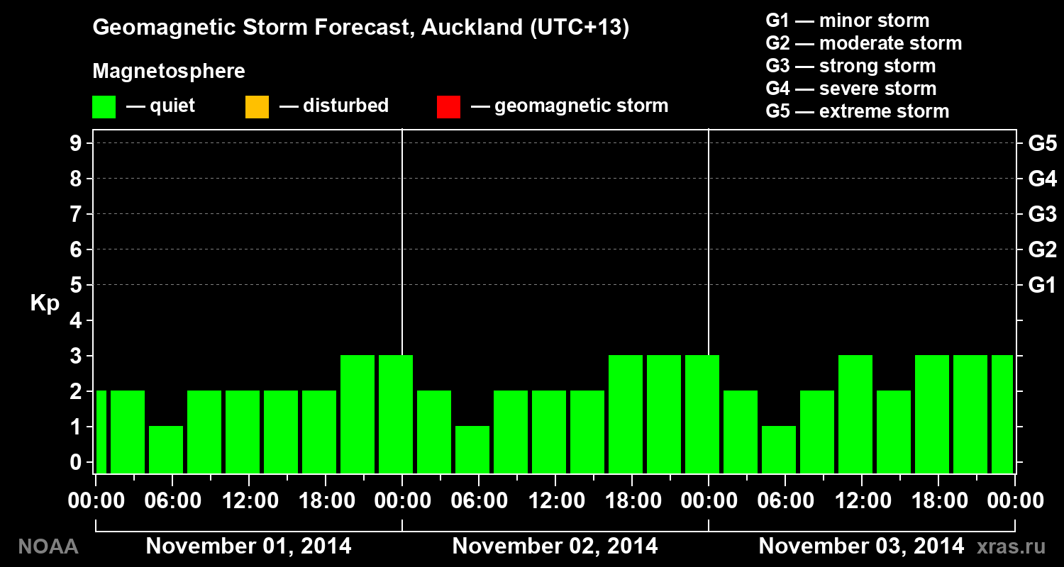 Geomagnetic index Kp forecast for three days