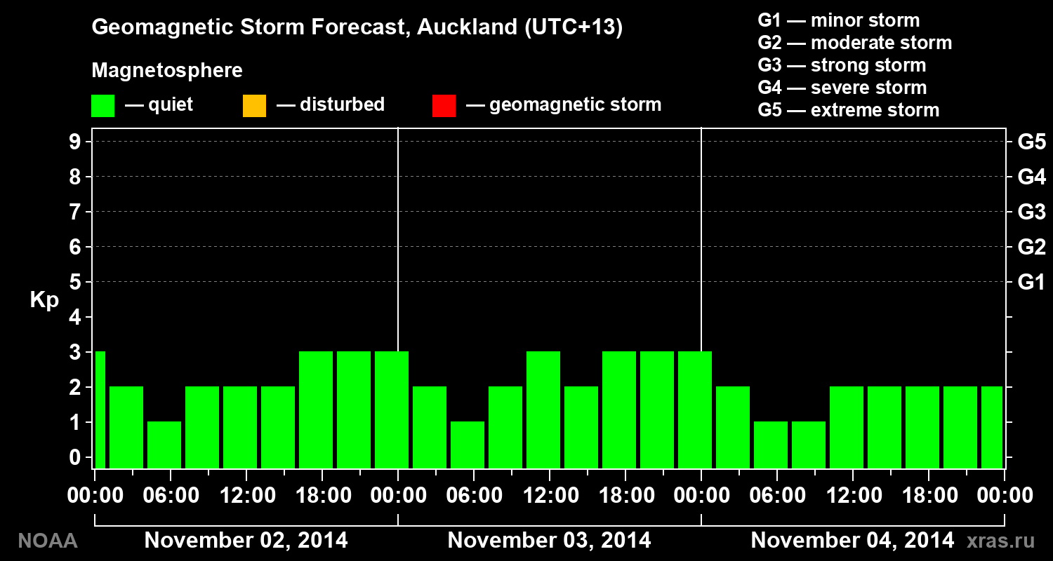 Forecast of the geomagnetic index&nbsp;Kp