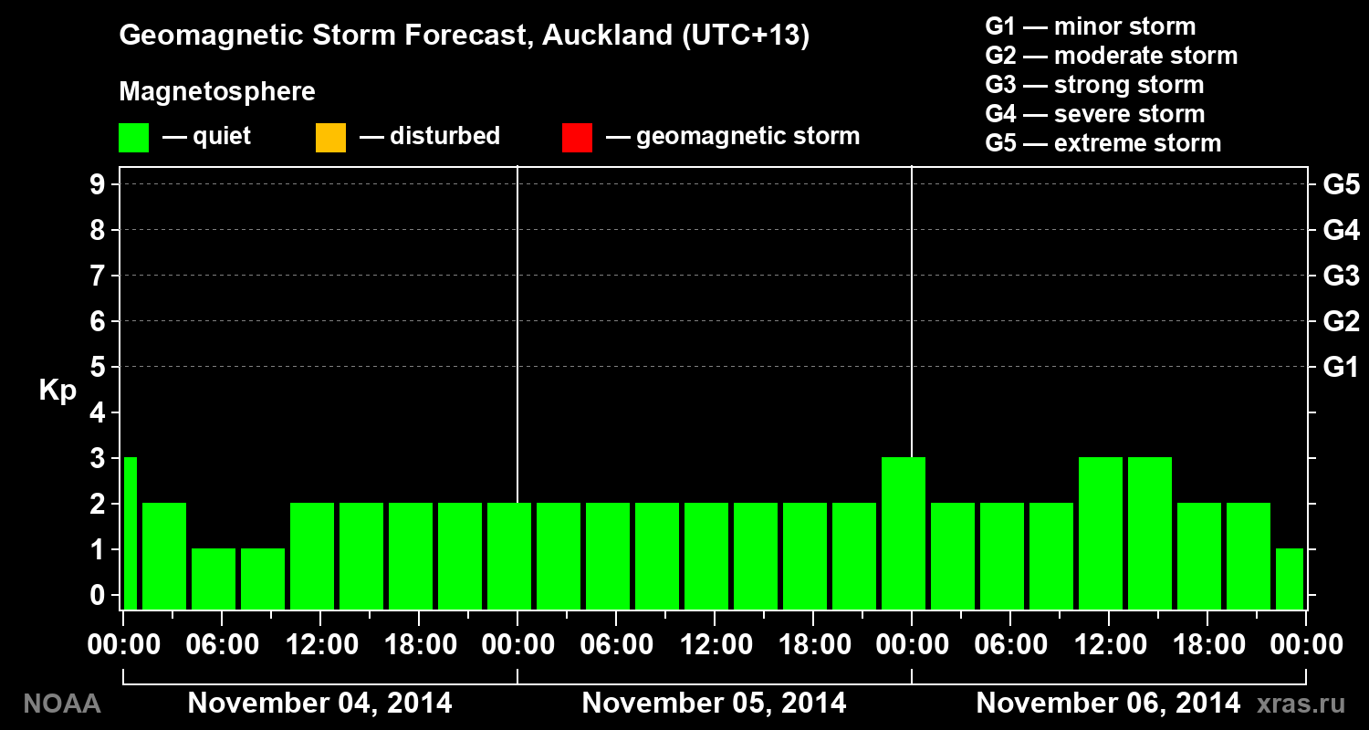 Geomagnetic index Kp forecast for three days