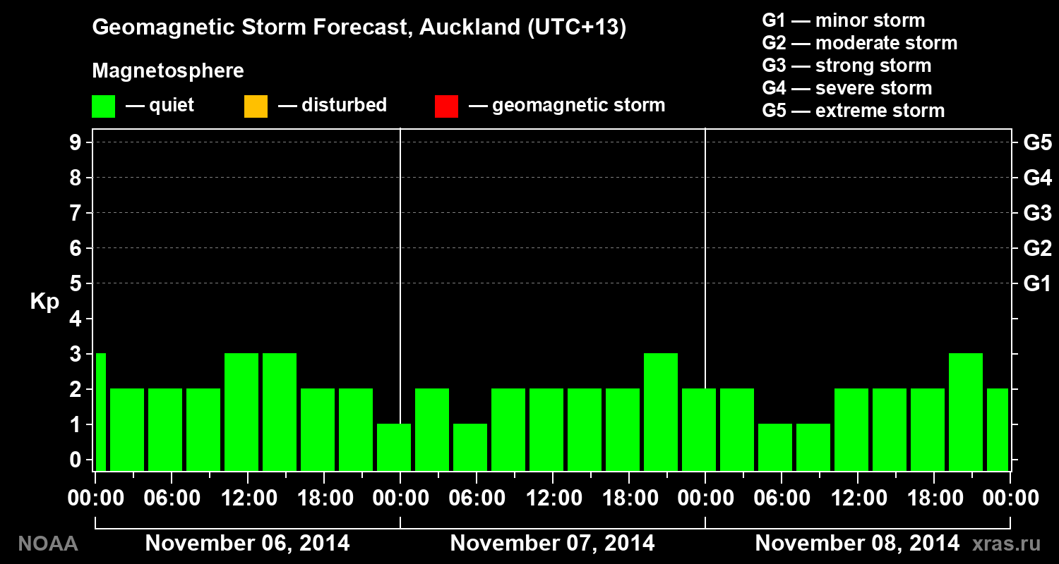 Geomagnetic index Kp forecast for three days