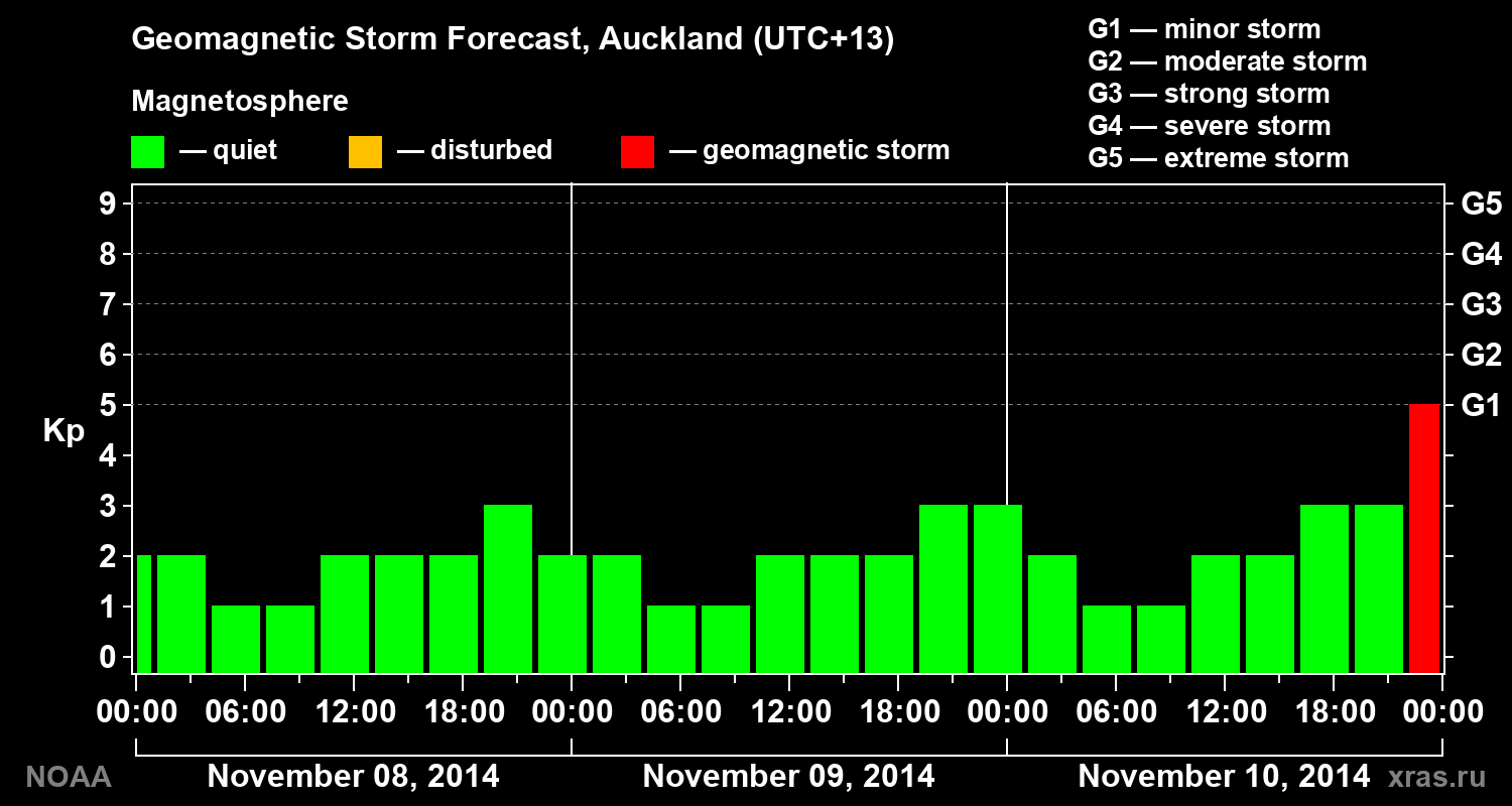 Geomagnetic index Kp forecast for three days