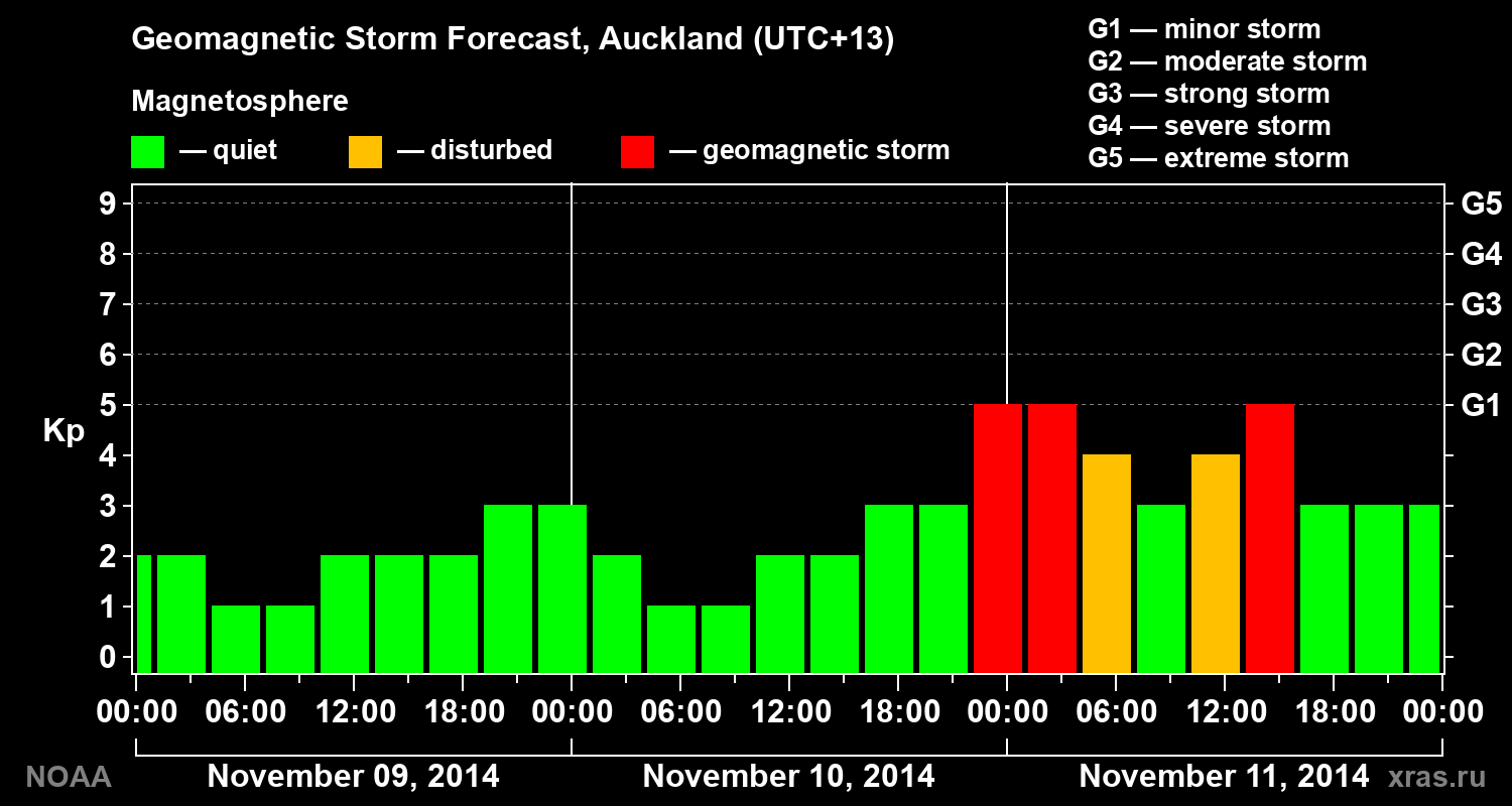 Geomagnetic index Kp forecast for three days
