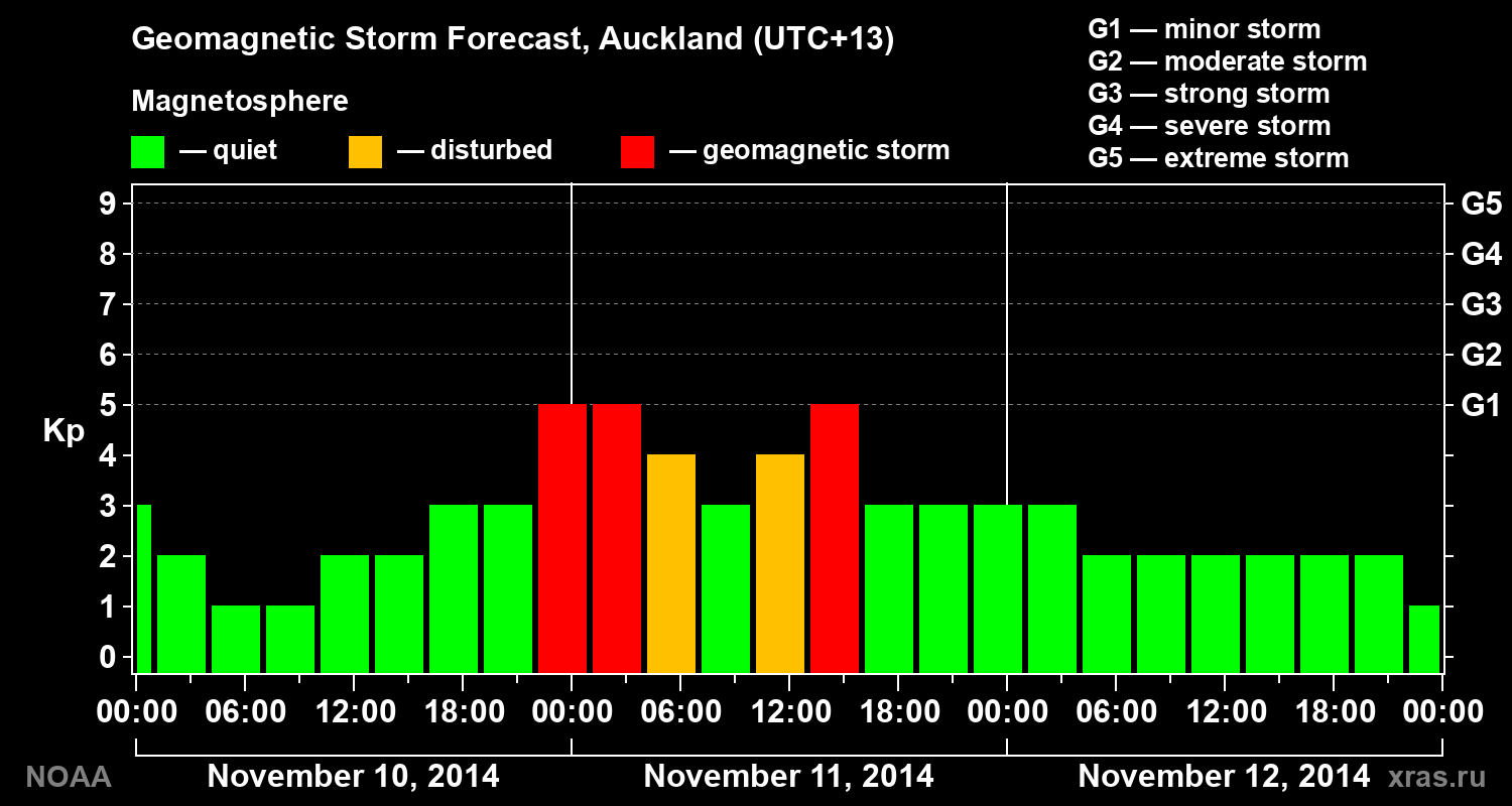 Geomagnetic index Kp forecast for three days