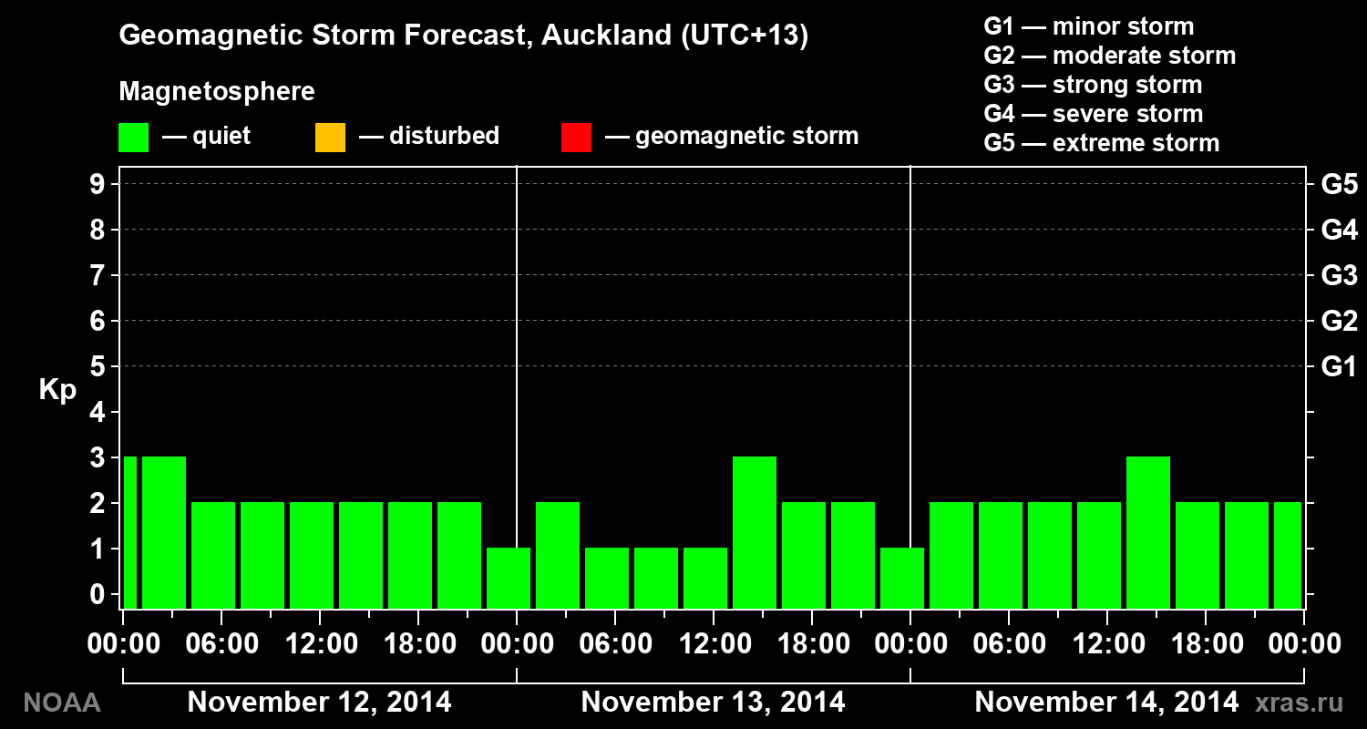 Geomagnetic index Kp forecast for three days