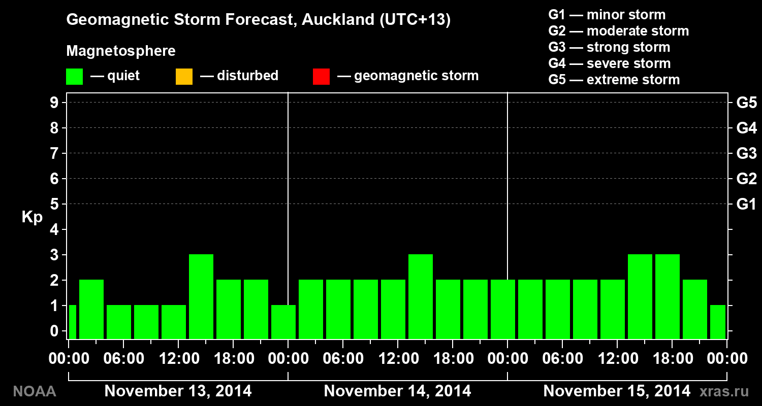 Geomagnetic index Kp forecast for three days