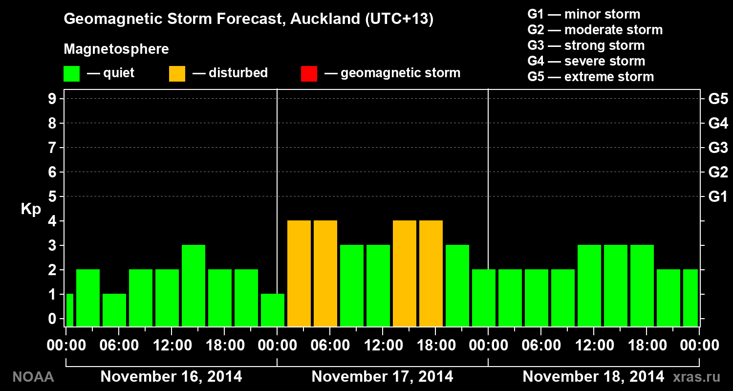 Geomagnetic index Kp forecast for three days
