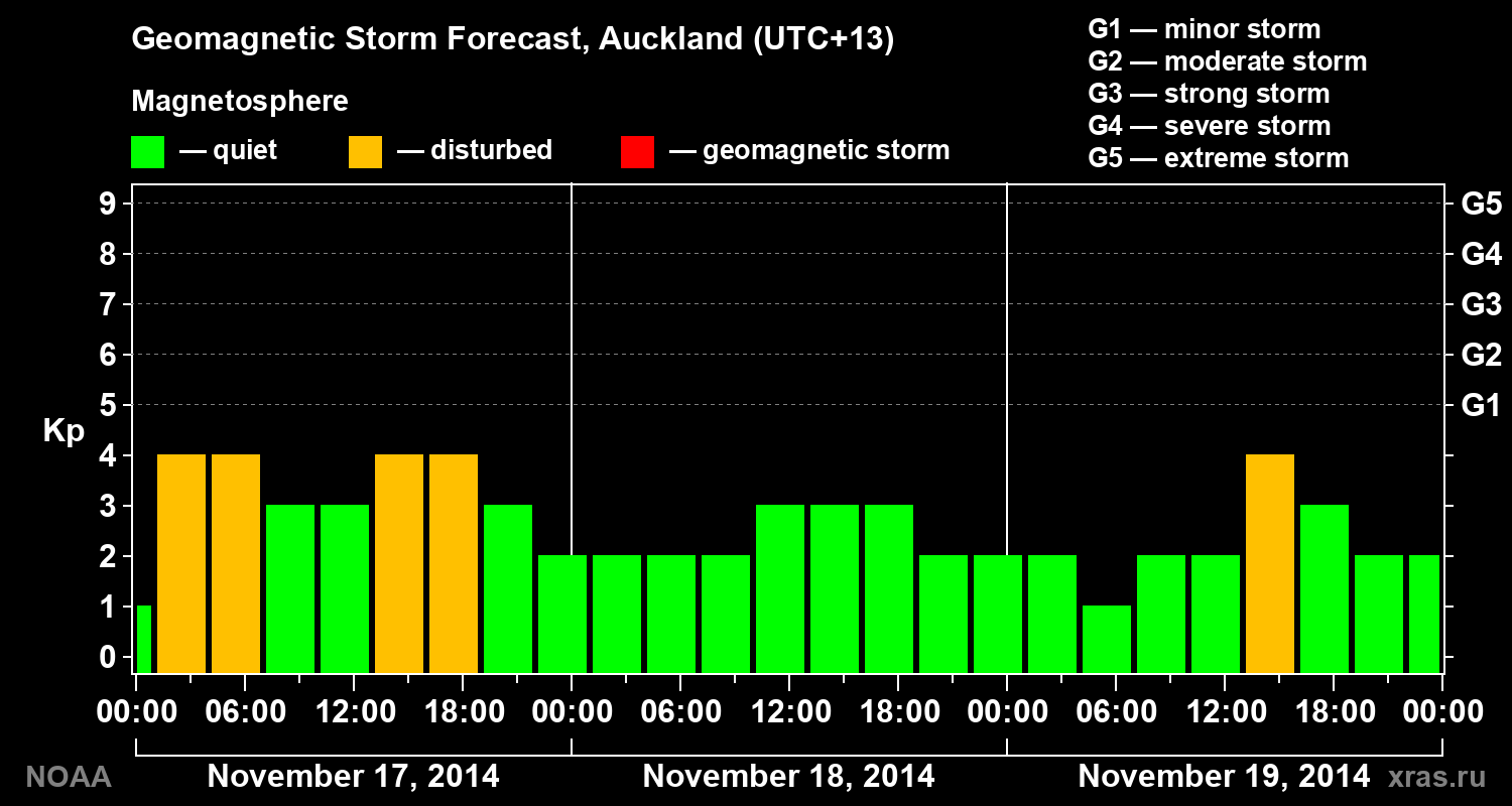 Geomagnetic index Kp forecast for three days