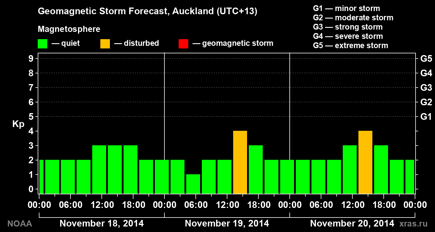 Geomagnetic index Kp forecast for three days