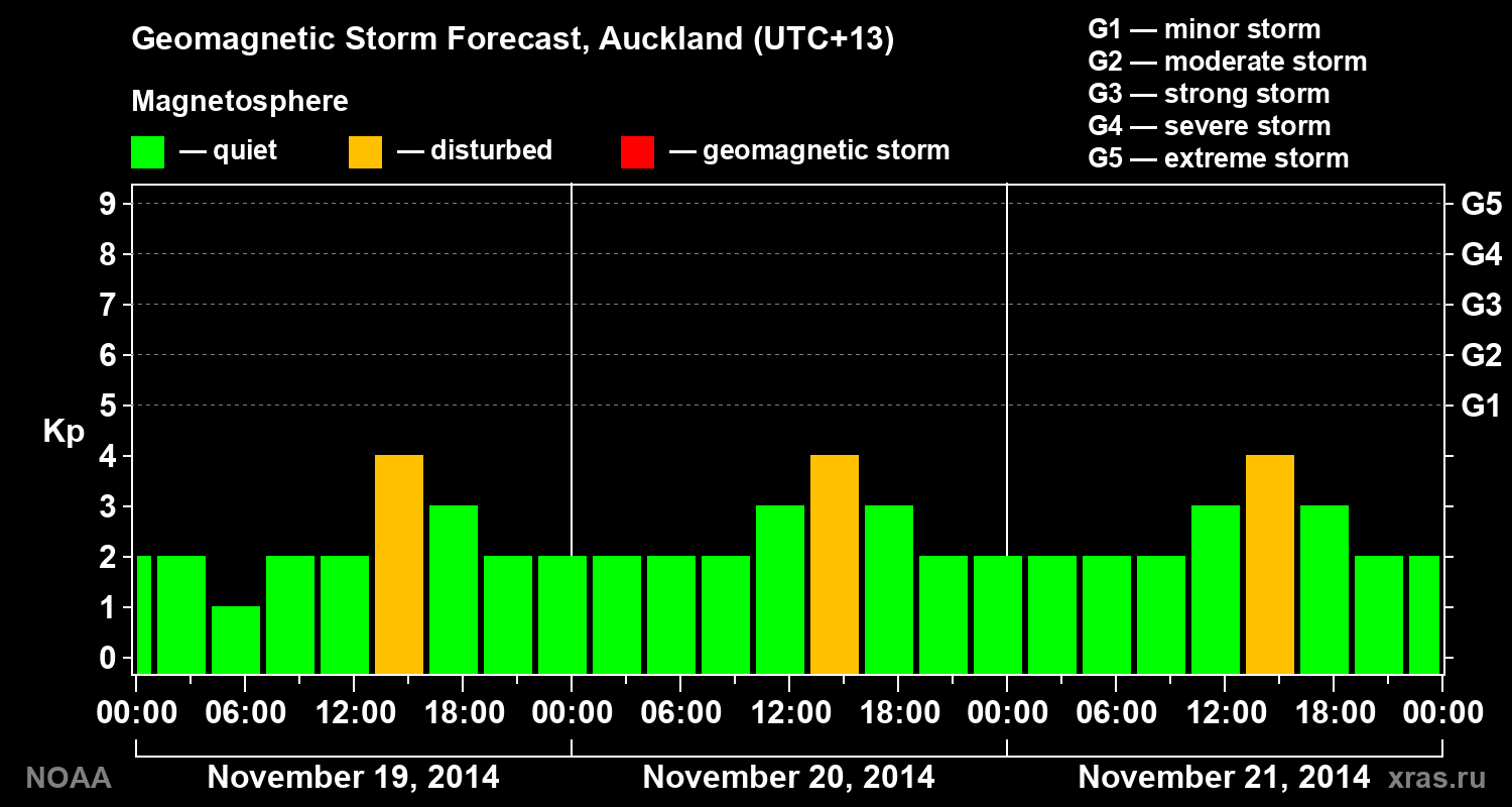 Geomagnetic index Kp forecast for three days