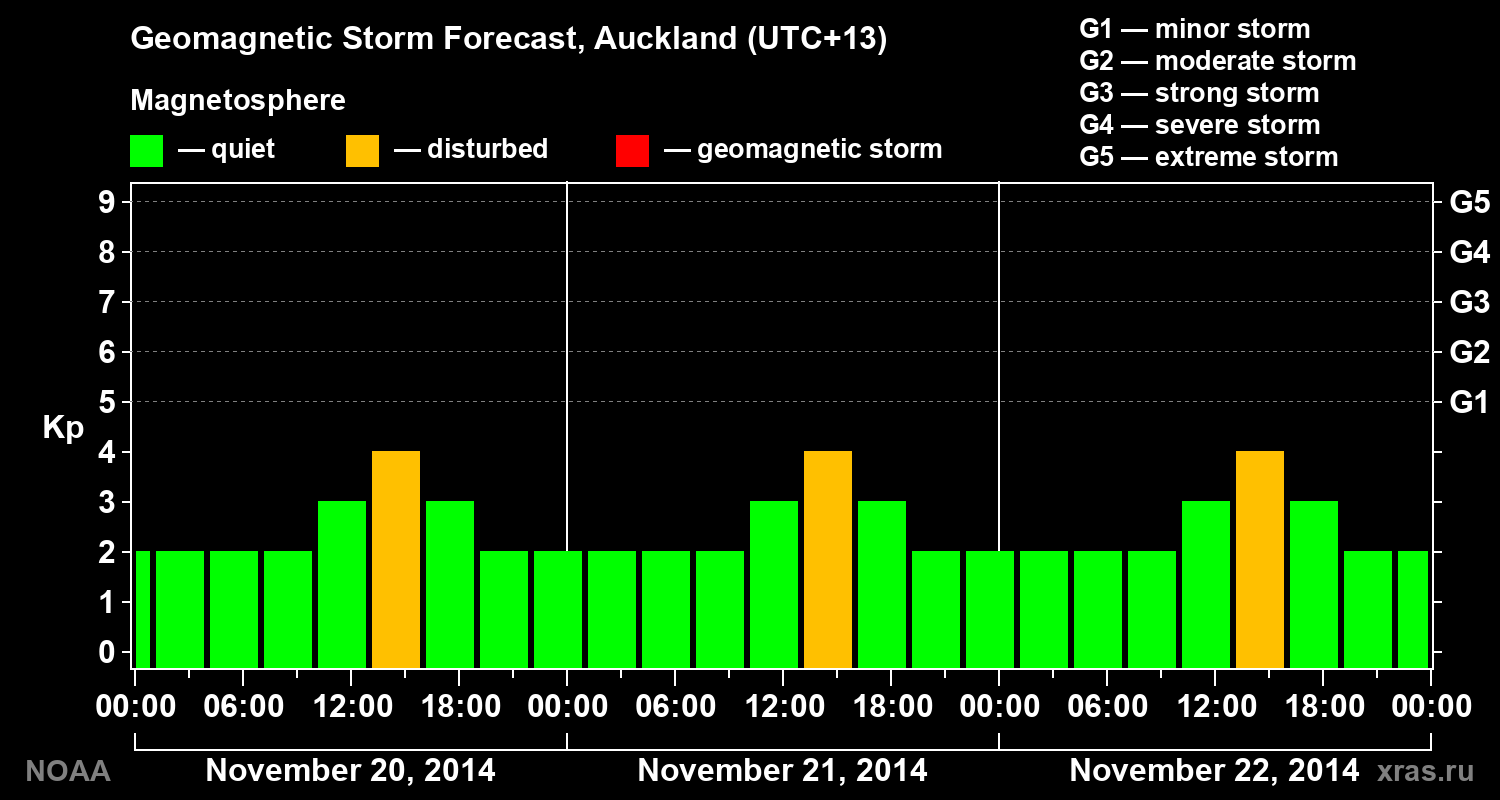 Geomagnetic index Kp forecast for three days