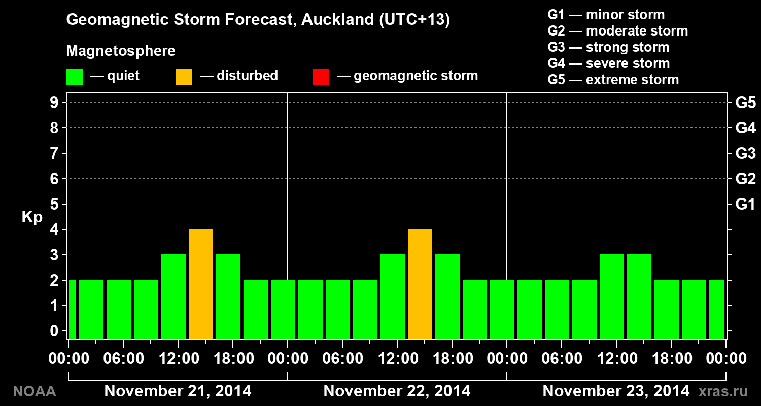 Geomagnetic index Kp forecast for three days