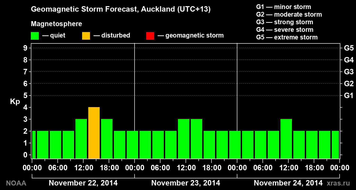 Geomagnetic index Kp forecast for three days