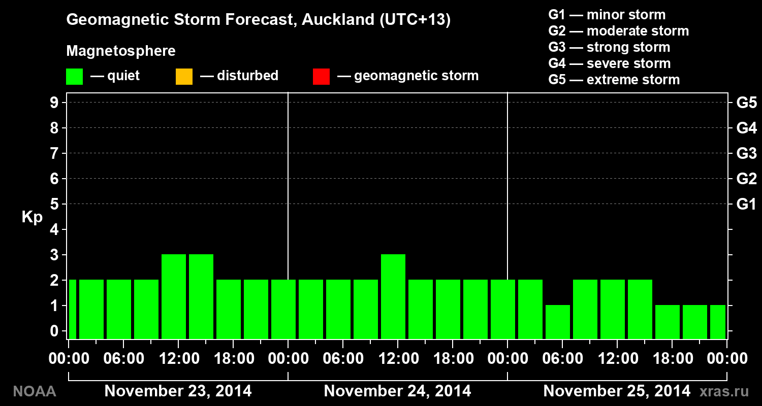 Geomagnetic index Kp forecast for three days