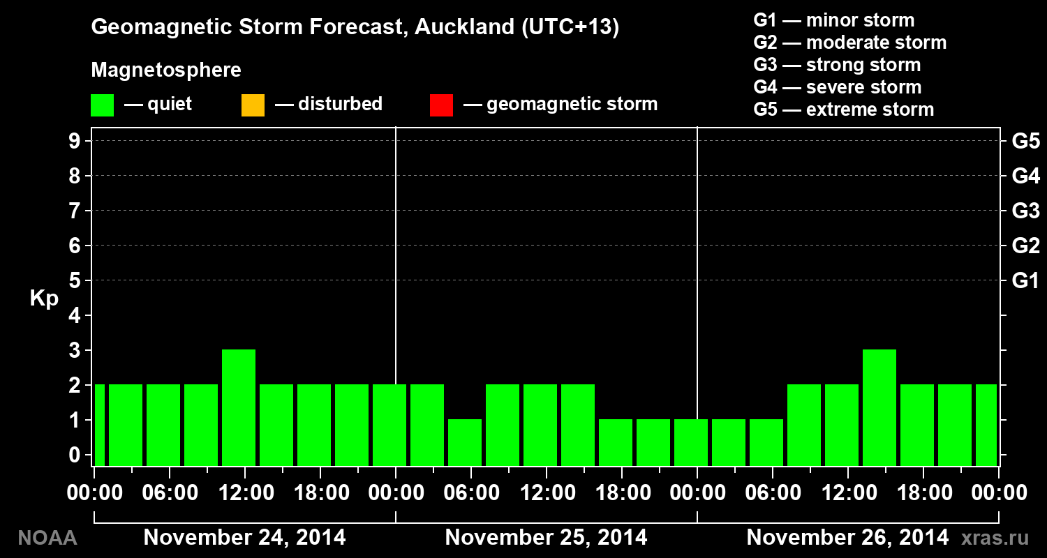 Geomagnetic index Kp forecast for three days