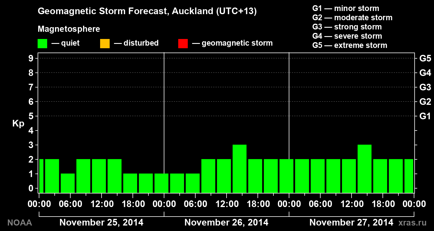Geomagnetic index Kp forecast for three days