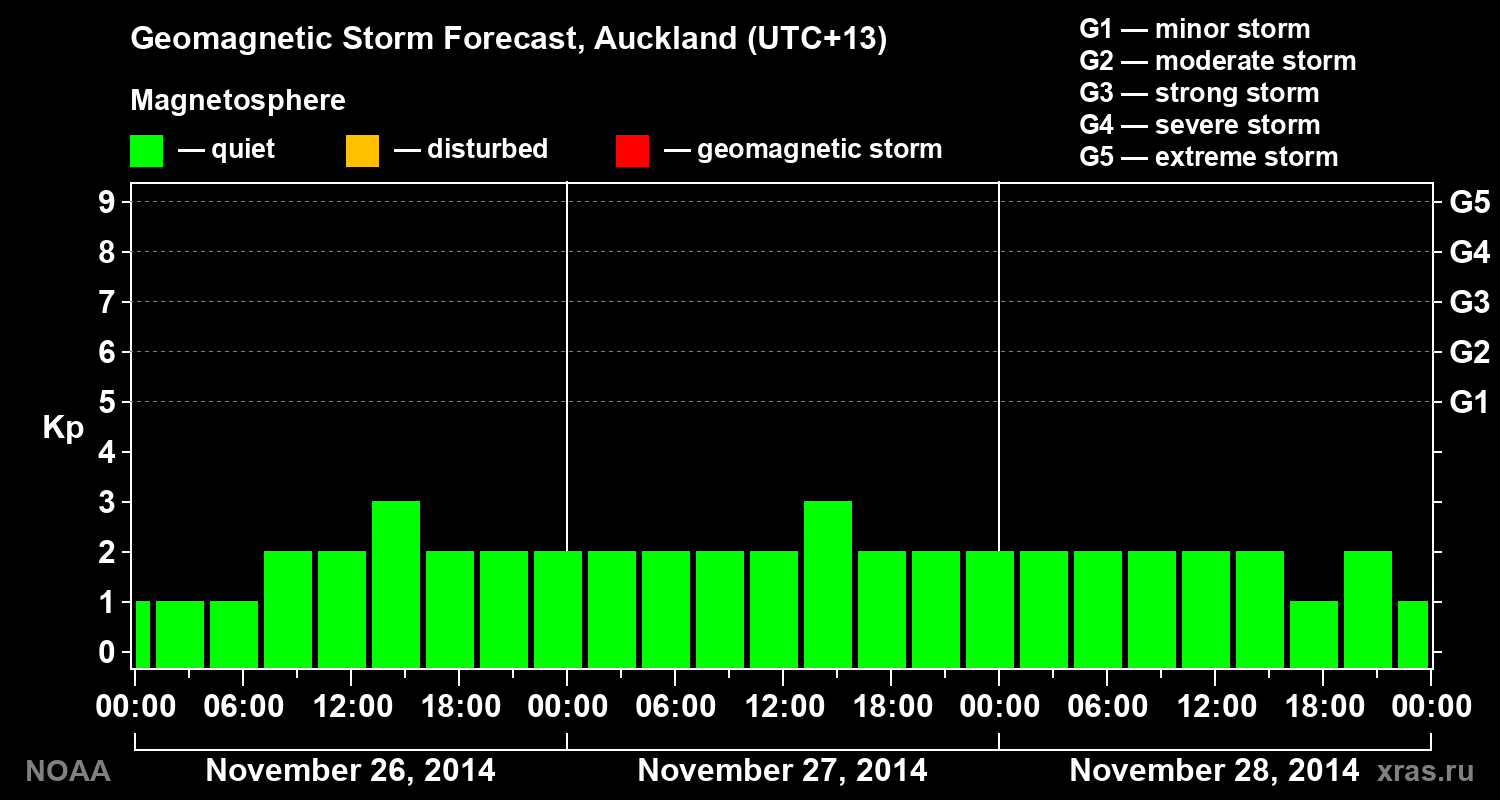 Geomagnetic index Kp forecast for three days