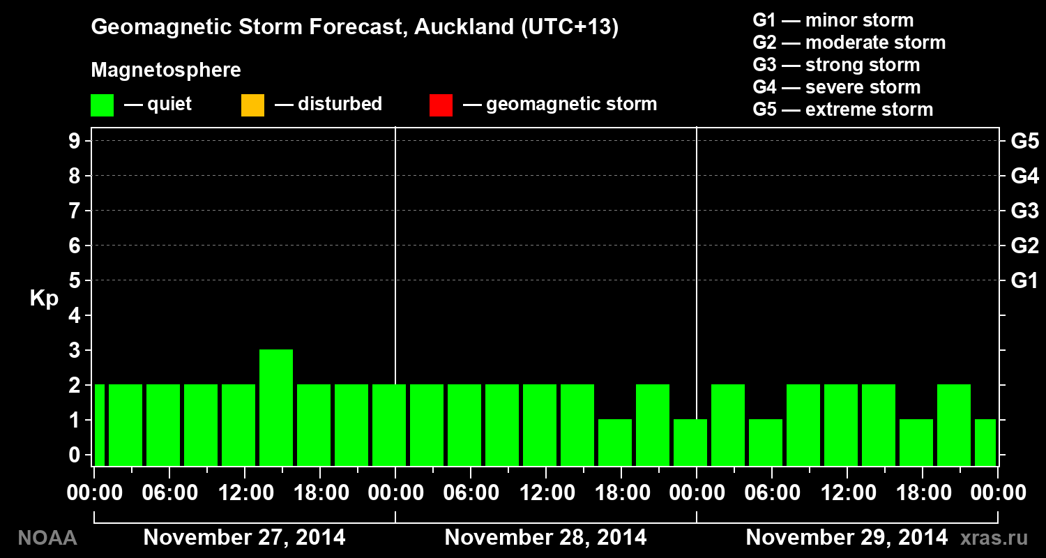 Geomagnetic index Kp forecast for three days