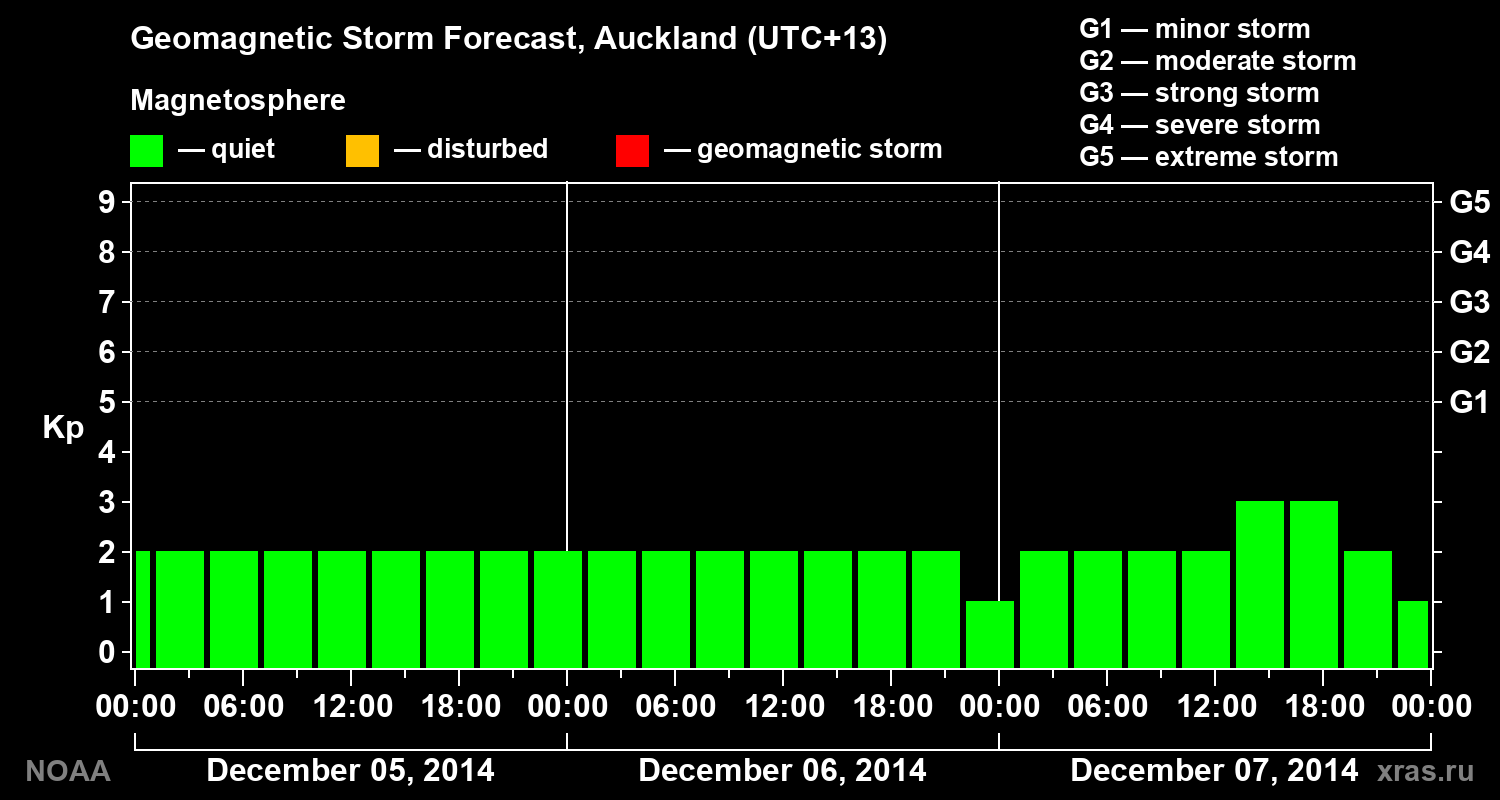 Geomagnetic index Kp forecast for three days
