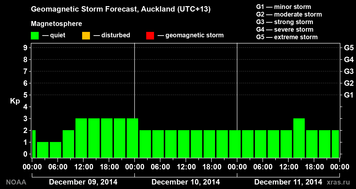 Geomagnetic index Kp forecast for three days