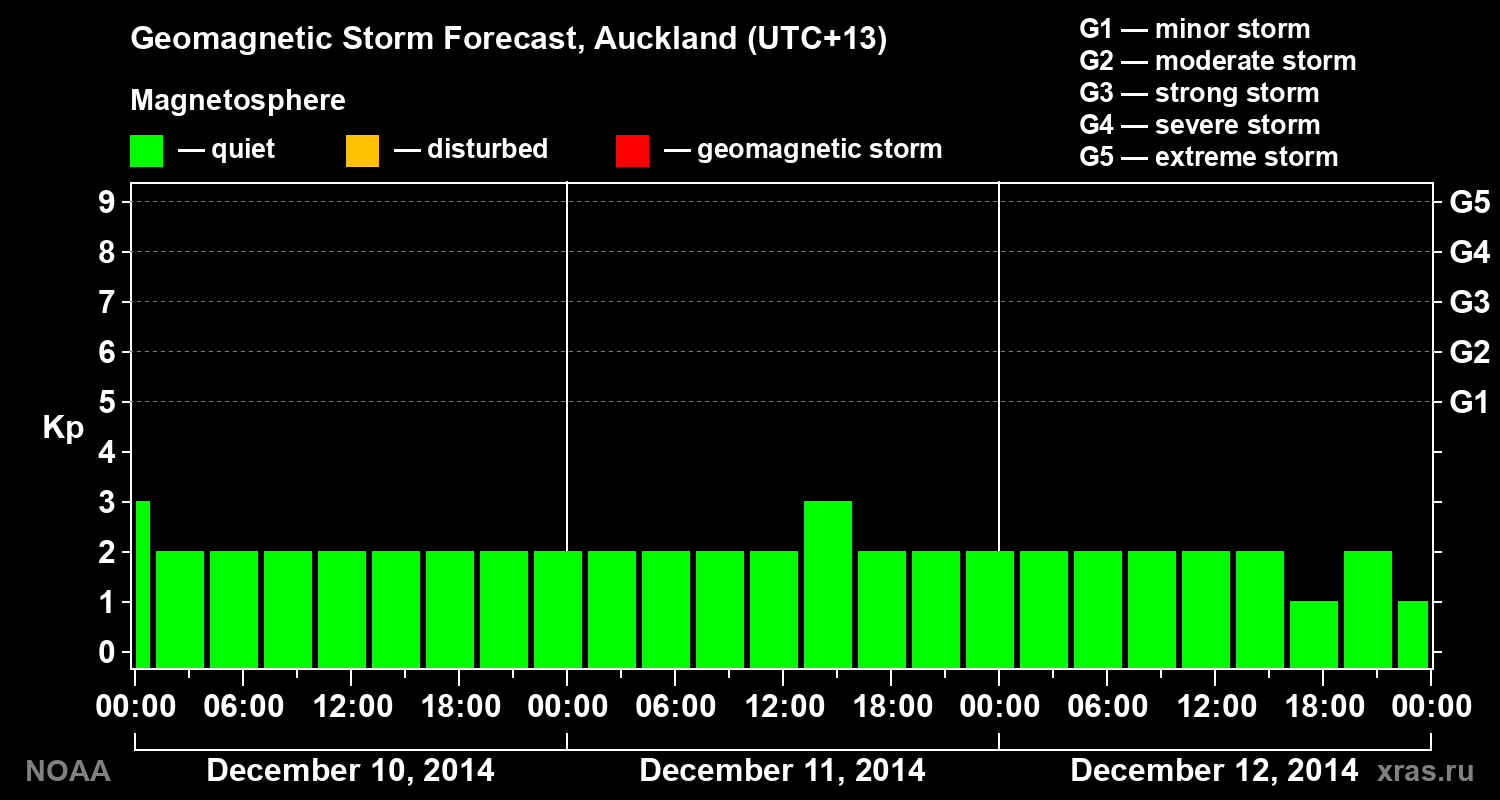 Geomagnetic index Kp forecast for three days