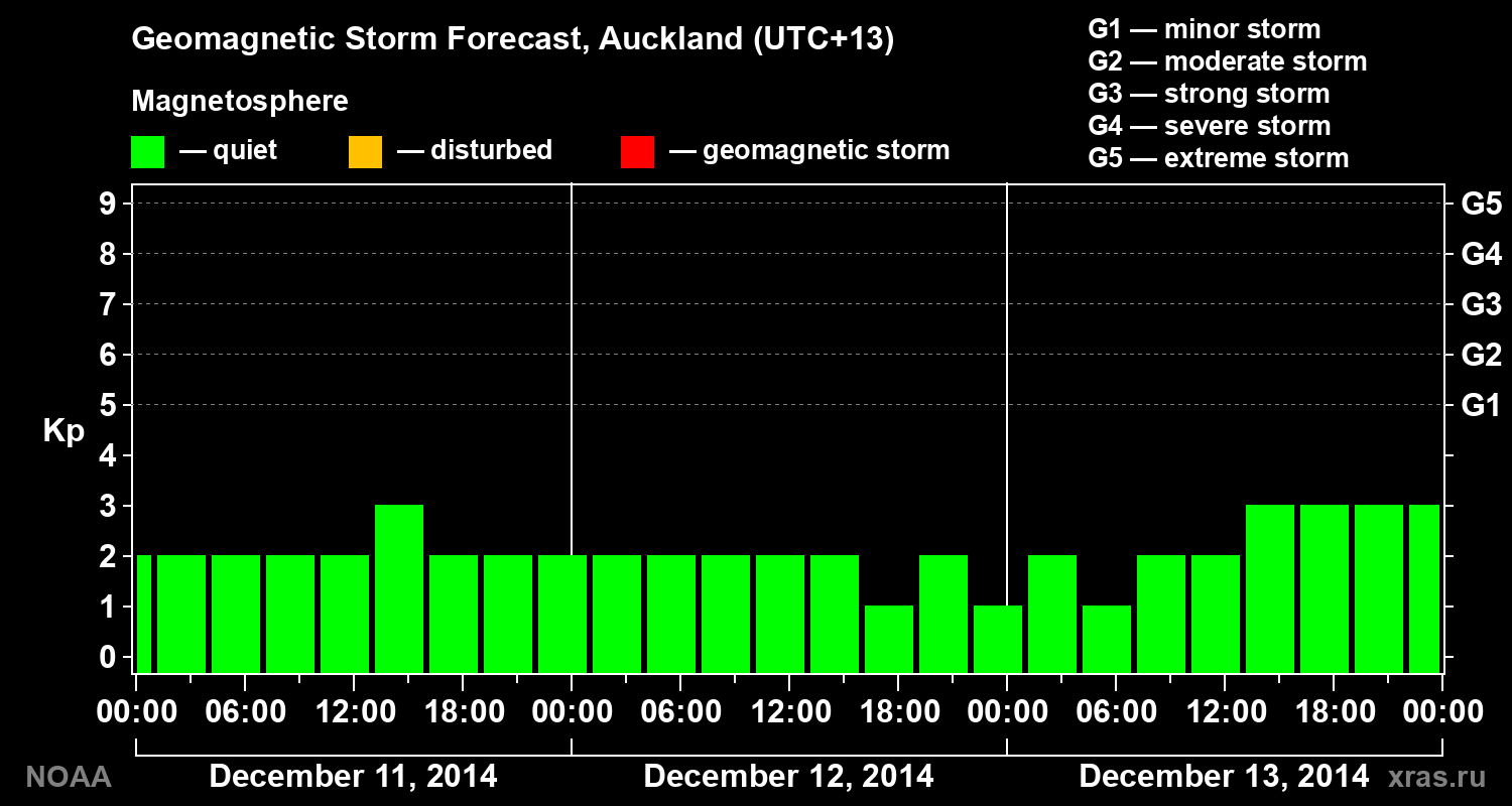 Geomagnetic index Kp forecast for three days