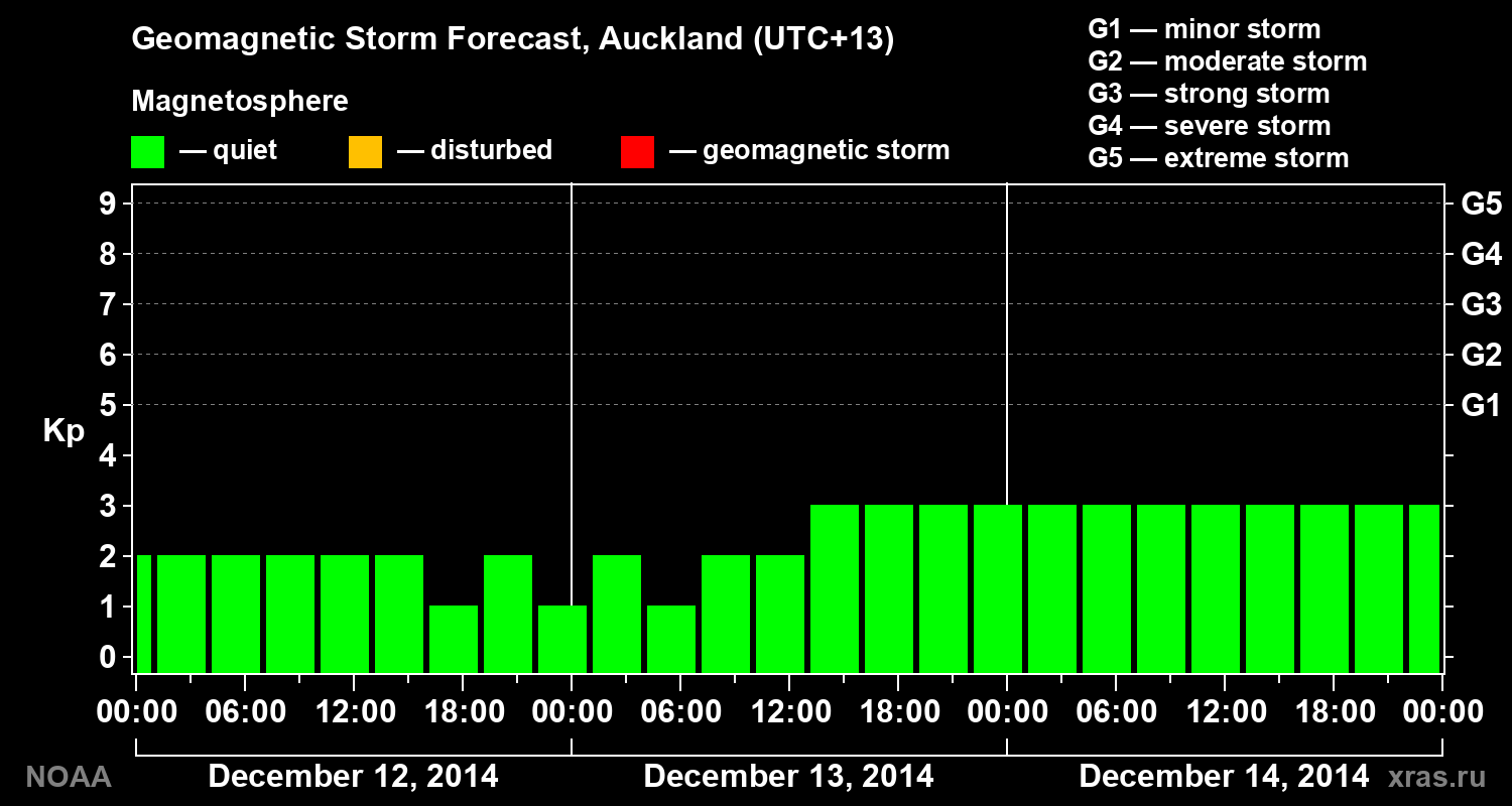 Geomagnetic index Kp forecast for three days