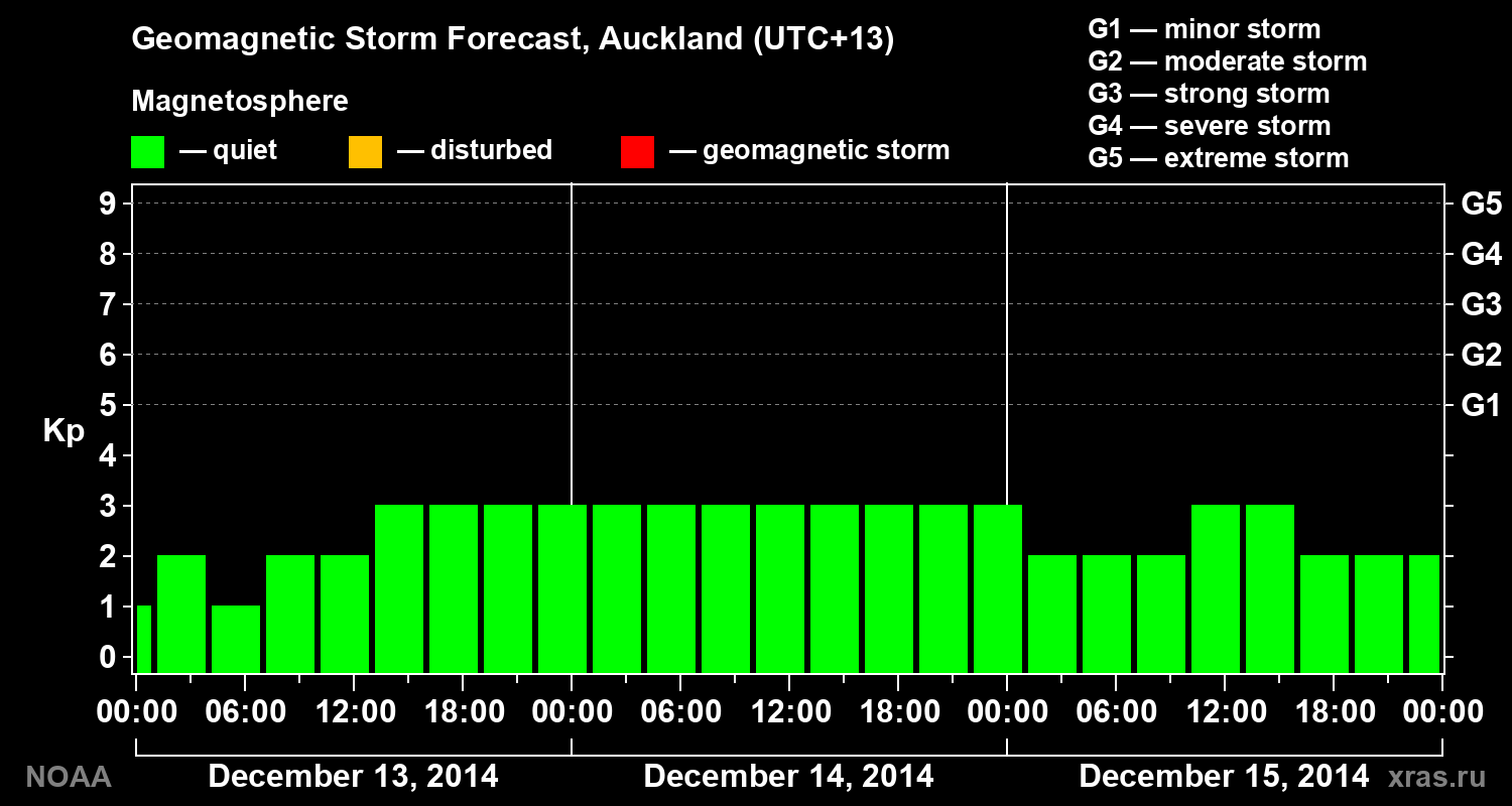 Geomagnetic index Kp forecast for three days