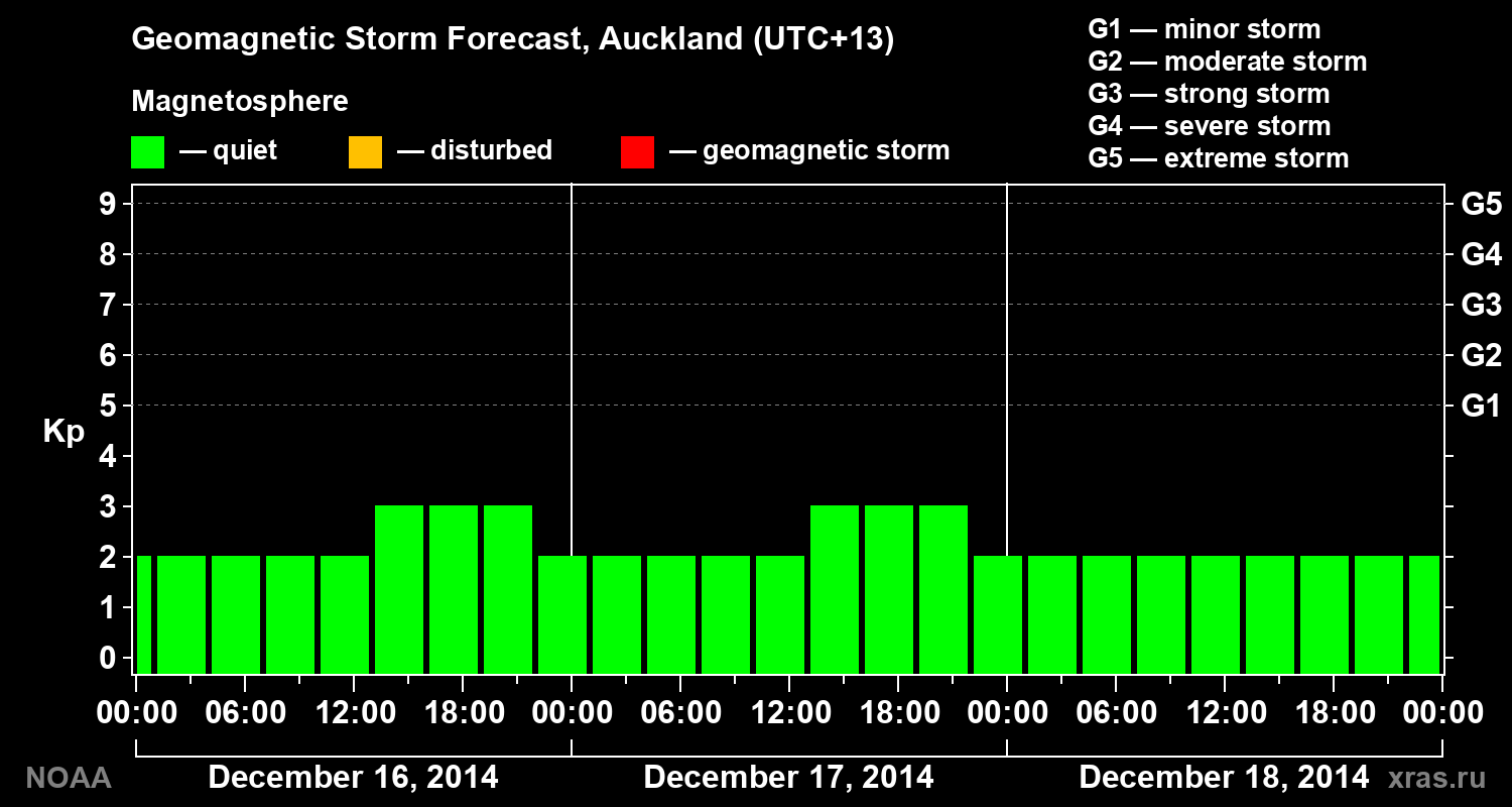 Geomagnetic index Kp forecast for three days