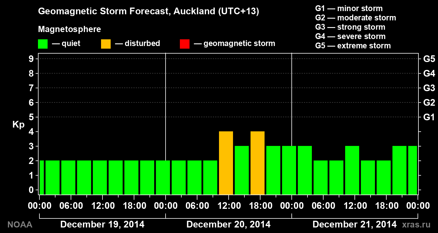 Geomagnetic index Kp forecast for three days